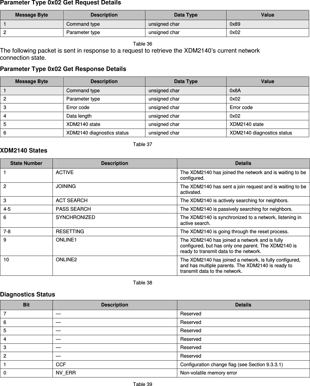  Parameter Type 0x02 Get Request Details  Message Byte  Description  Data Type  Value 1  Command type  unsigned char  0x89 2  Parameter type  unsigned char  0x02  Table 36 The following packet is sent in response to a request to retrieve the XDM2140’s current network connection state.  Parameter Type 0x02 Get Response Details  Message Byte  Description  Data Type  Value 1  Command type  unsigned char  0x8A 2  Parameter type  unsigned char  0x02 3  Error code  unsigned char  Error code 4  Data length   unsigned char  0x02 5  XDM2140 state  unsigned char  XDM2140 state 6  XDM2140 diagnostics status   unsigned char  XDM2140 diagnostics status  Table 37 XDM2140 States  State Number  Description  Details 1  ACTIVE  The XDM2140 has joined the network and is waiting to be configured. 2  JOINING  The XDM2140 has sent a join request and is waiting to be activated. 3  ACT SEARCH  The XDM2140 is actively searching for neighbors. 4-5  PASS SEARCH  The XDM2140 is passively searching for neighbors. 6  SYNCHRONIZED  The XDM2140 is synchronized to a network, listening in active search. 7-8  RESETTING  The XDM2140 is going through the reset process. 9  ONLINE1  The XDM2140 has joined a network and is fully configured, but has only one parent. The XDM2140 is ready to transmit data to the network. 10  ONLINE2  The XDM2140 has joined a network, is fully configured, and has multiple parents. The XDM2140 is ready to transmit data to the network.  Table 38  Diagnostics Status Bit  Description  Details 7  —  Reserved 6  —  Reserved 5  —  Reserved 4  —  Reserved 3  —  Reserved 2  —  Reserved 1  CCF  Configuration change flag (see Section 9.3.3.1) 0  NV_ERR  Non-volatile memory error  Table 39  