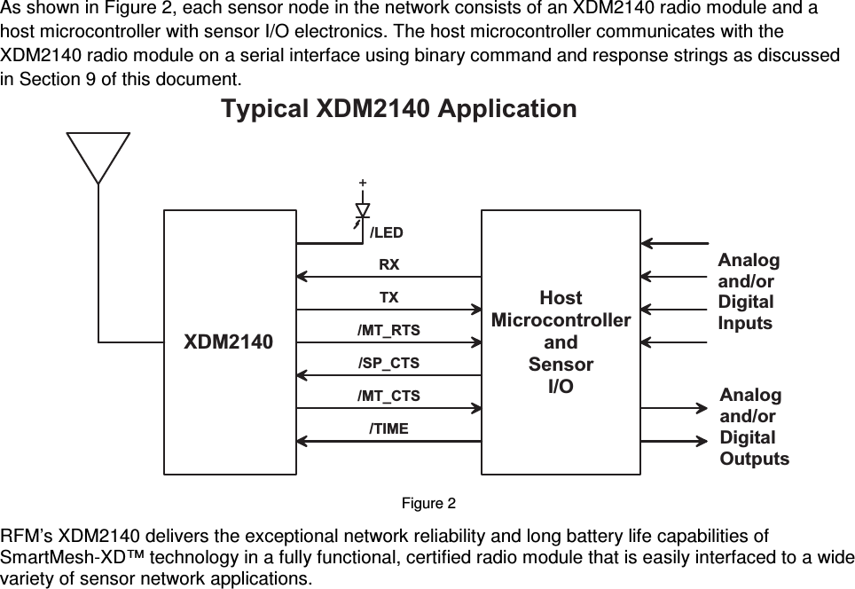  As shown in Figure 2, each sensor node in the network consists of an XDM2140 radio module and a host microcontroller with sensor I/O electronics. The host microcontroller communicates with the XDM2140 radio module on a serial interface using binary command and response strings as discussed in Section 9 of this document. X D M 2 1 4 0H o s tM i c r o c o n t r o l l e ra n dS e n s o rI / OR XT X/ M T _ R T S/ S P _ C T S/ M T _ C T S/ T I M ET y p i c a l   X D M 2 1 4 0   A p p l i c a t i o n+/ L E DA n a l o ga n d / o rD i g i t a lI n p u t sA n a l o ga n d / o rD i g i t a lO u t p u t s Figure 2  RFM’s XDM2140 delivers the exceptional network reliability and long battery life capabilities of SmartMesh-XD™ technology in a fully functional, certified radio module that is easily interfaced to a wide variety of sensor network applications. 
