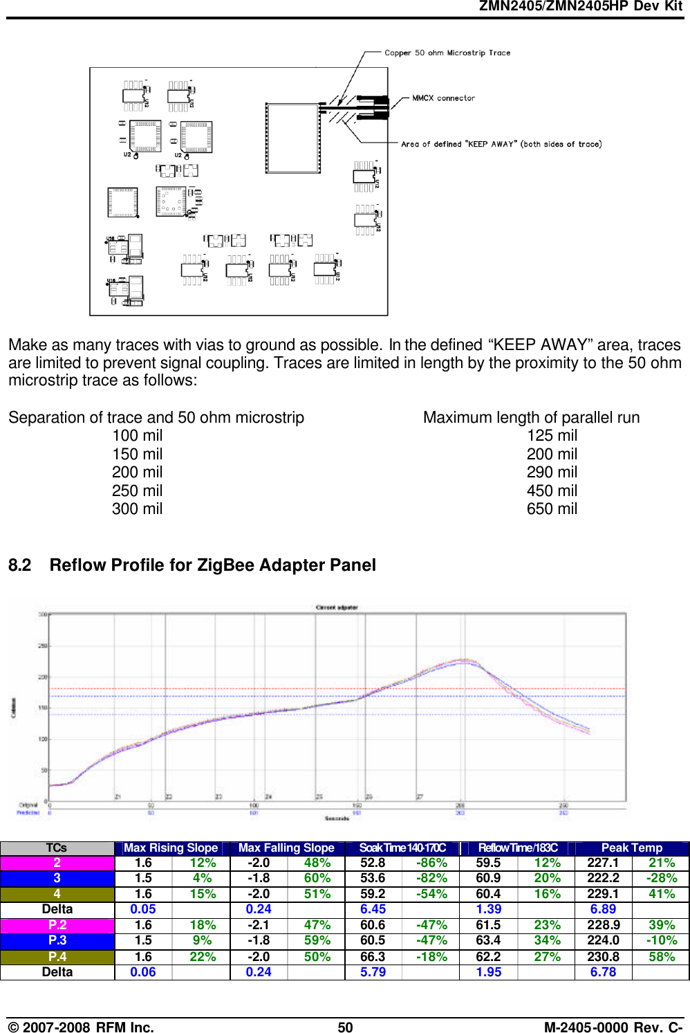 ZMN2405/ZMN2405HP Dev Kit © 2007-2008 RFM Inc. 50 M-2405-0000 Rev. C-   Make as many traces with vias to ground as possible. In the defined “KEEP AWAY” area, traces are limited to prevent signal coupling. Traces are limited in length by the proximity to the 50 ohm microstrip trace as follows:  Separation of trace and 50 ohm microstrip   Maximum length of parallel run   100 mil        125 mil   150 mil        200 mil   200 mil        290 mil   250 mil        450 mil   300 mil        650 mil  8.2 Reflow Profile for ZigBee Adapter Panel    TCs  Max Rising Slope  Max Falling Slope  Soak Time 140-170C Reflow Time /183C Peak Temp 2 1.6 12% -2.0 48% 52.8 -86% 59.5 12% 227.1 21% 3 1.5 4% -1.8 60% 53.6 -82% 60.9 20% 222.2 -28% 4 1.6 15% -2.0 51% 59.2 -54% 60.4 16% 229.1 41% Delta 0.05  0.24  6.45  1.39  6.89  P.2 1.6 18% -2.1 47% 60.6 -47% 61.5 23% 228.9 39% P.3 1.5 9% -1.8 59% 60.5 -47% 63.4 34% 224.0 -10% P.4 1.6 22% -2.0 50% 66.3 -18% 62.2 27% 230.8 58% Delta 0.06    0.24  5.79    1.95  6.78  