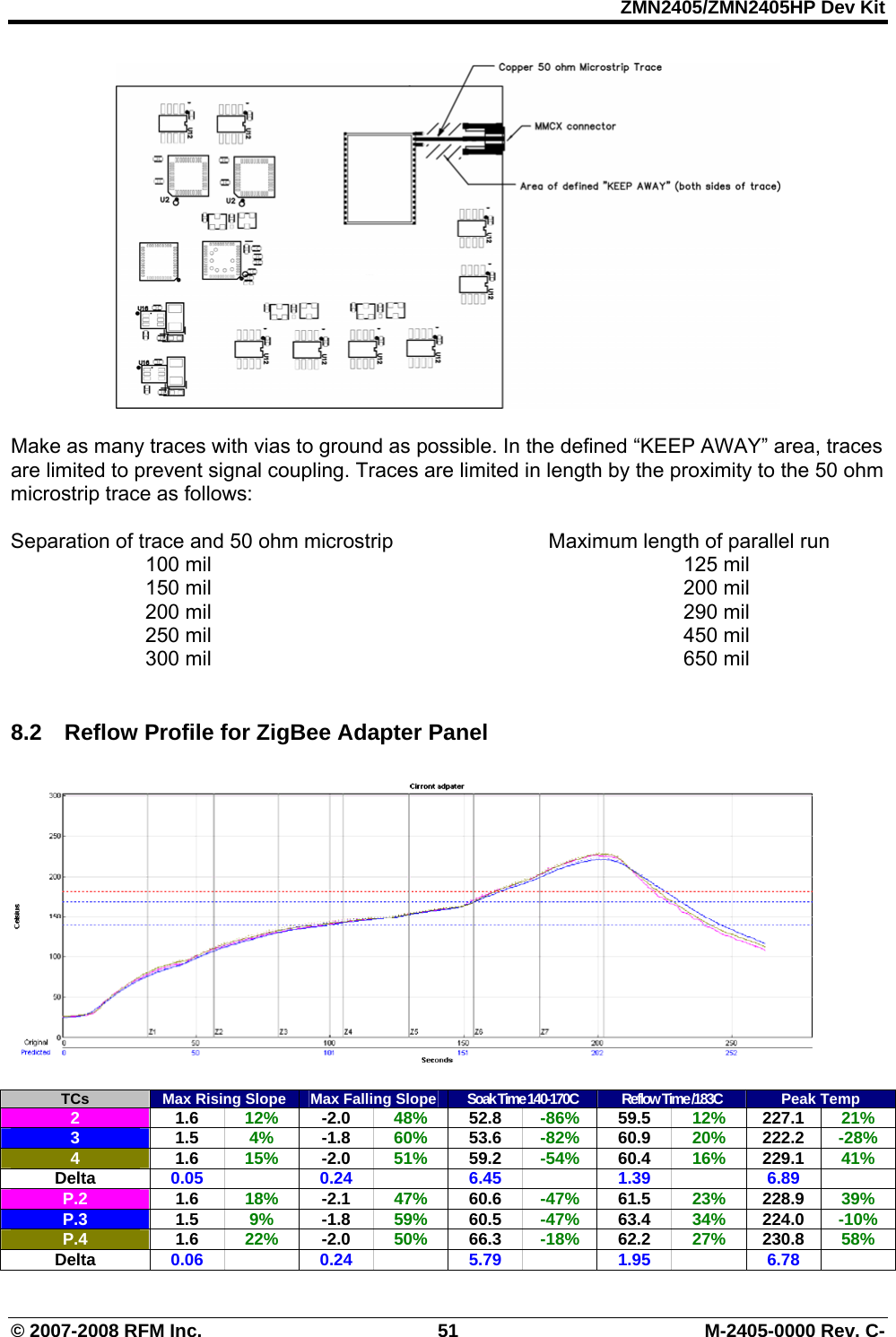 ZMN2405/ZMN2405HP Dev Kit © 2007-2008 RFM Inc.  51  M-2405-0000 Rev. C-   Make as many traces with vias to ground as possible. In the defined “KEEP AWAY” area, traces are limited to prevent signal coupling. Traces are limited in length by the proximity to the 50 ohm microstrip trace as follows:  Separation of trace and 50 ohm microstrip      Maximum length of parallel run   100 mil        125 mil   150 mil        200 mil   200 mil        290 mil   250 mil        450 mil   300 mil        650 mil  8.2  Reflow Profile for ZigBee Adapter Panel    TCs  Max Rising Slope  Max Falling Slope  Soak Time 140-170C  Reflow Time /183C  Peak Temp 2  1.6  12%  -2.0  48%  52.8  -86%  59.5  12%  227.1  21% 3  1.5  4%  -1.8  60%  53.6  -82%  60.9  20%  222.2  -28% 4  1.6  15%  -2.0  51%  59.2  -54%  60.4  16%  229.1  41% Delta  0.05   0.24   6.45   1.39   6.89   P.2  1.6  18%  -2.1  47%  60.6  -47%  61.5  23%  228.9  39% P.3  1.5  9%  -1.8  59%  60.5  -47%  63.4  34%  224.0  -10% P.4  1.6  22%  -2.0  50%  66.3  -18%  62.2  27%  230.8  58% Delta  0.06  0.24  5.79  1.95  6.78  