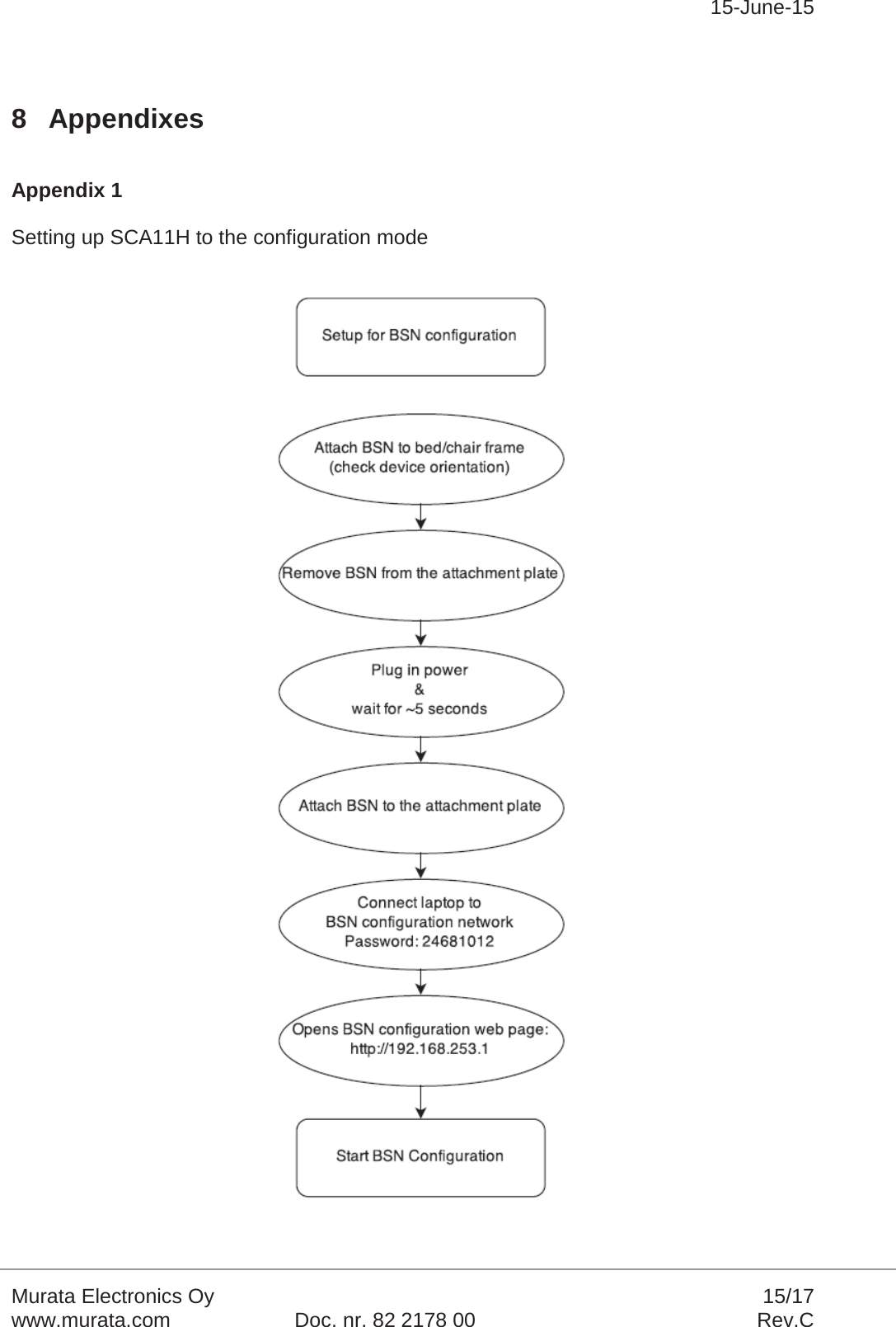 15-June-15Murata Electronics Oy 15/17www.murata.com Doc. nr. 82 2178 00 Rev.C8 AppendixesAppendix 1Setting up SCA11H to the configuration mode