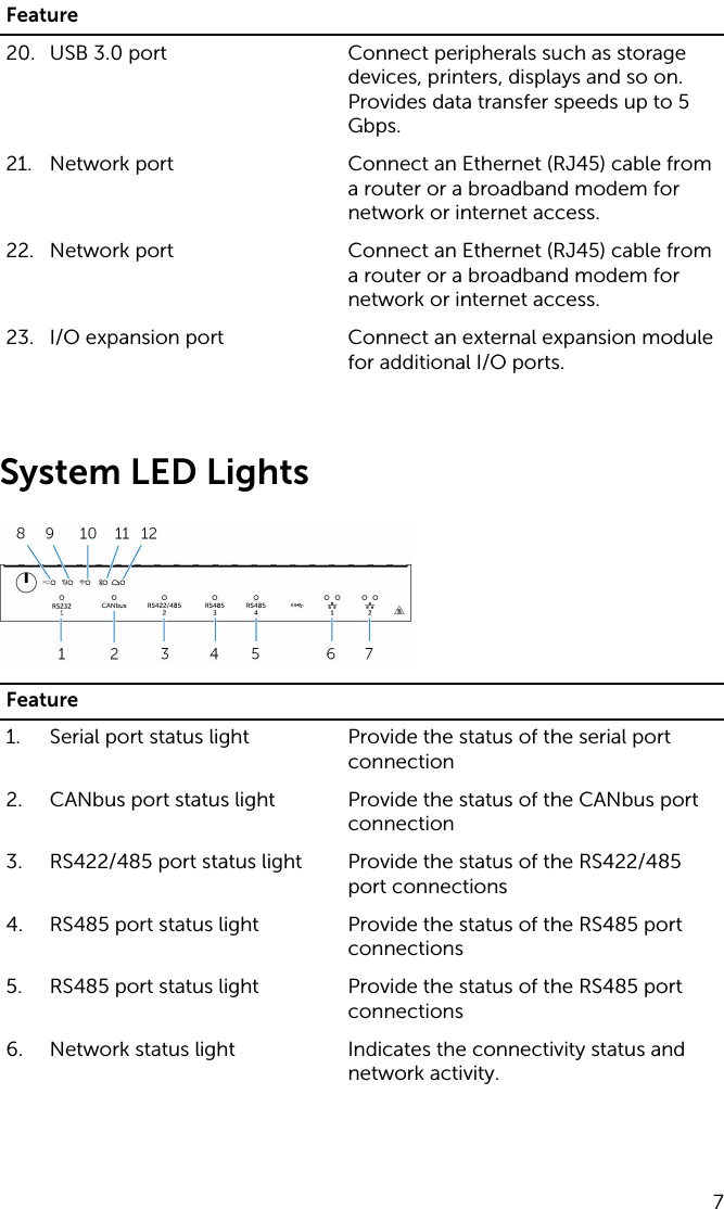 Feature20. USB 3.0 port Connect peripherals such as storage devices, printers, displays and so on. Provides data transfer speeds up to 5 Gbps.21. Network port Connect an Ethernet (RJ45) cable from a router or a broadband modem for network or internet access.22. Network port Connect an Ethernet (RJ45) cable from a router or a broadband modem for network or internet access.23. I/O expansion port Connect an external expansion module for additional I/O ports. System LED LightsFeature1. Serial port status light Provide the status of the serial port connection2. CANbus port status light Provide the status of the CANbus port connection3. RS422/485 port status light Provide the status of the RS422/485 port connections4. RS485 port status light Provide the status of the RS485 port connections5. RS485 port status light Provide the status of the RS485 port connections6. Network status light Indicates the connectivity status and network activity.7