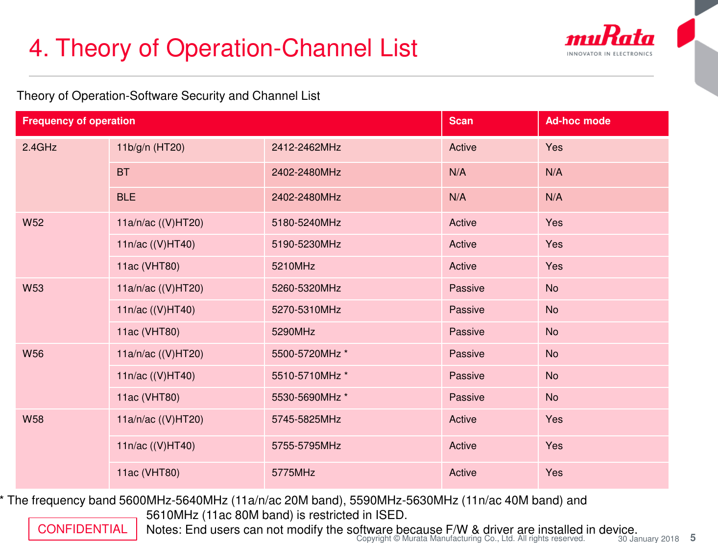 5Copyright © Murata Manufacturing Co., Ltd. All rights reserved. 30 January 2018CONFIDENTIAL4. Theory of Operation-Channel ListFrequency of operation Scan Ad-hoc mode2.4GHz 11b/g/n (HT20) 2412-2462MHz Active YesBT 2402-2480MHz N/A N/ABLE 2402-2480MHz N/A N/AW52 11a/n/ac ((V)HT20) 5180-5240MHz Active Yes11n/ac ((V)HT40) 5190-5230MHz Active Yes11ac (VHT80) 5210MHz Active YesW53 11a/n/ac ((V)HT20) 5260-5320MHz Passive No11n/ac ((V)HT40) 5270-5310MHz Passive No11ac (VHT80) 5290MHz Passive NoW56 11a/n/ac ((V)HT20) 5500-5720MHz * Passive No11n/ac ((V)HT40) 5510-5710MHz * Passive No11ac (VHT80) 5530-5690MHz * Passive NoW58 11a/n/ac ((V)HT20) 5745-5825MHz Active Yes11n/ac ((V)HT40) 5755-5795MHz Active Yes11ac (VHT80) 5775MHz Active Yes* The frequency band 5600MHz-5640MHz (11a/n/ac 20M band), 5590MHz-5630MHz (11n/ac 40M band) and5610MHz (11ac 80M band) is restricted in ISED.Notes: End users can not modify the software because F/W &amp; driver are installed in device.Theory of Operation-Software Security and Channel List