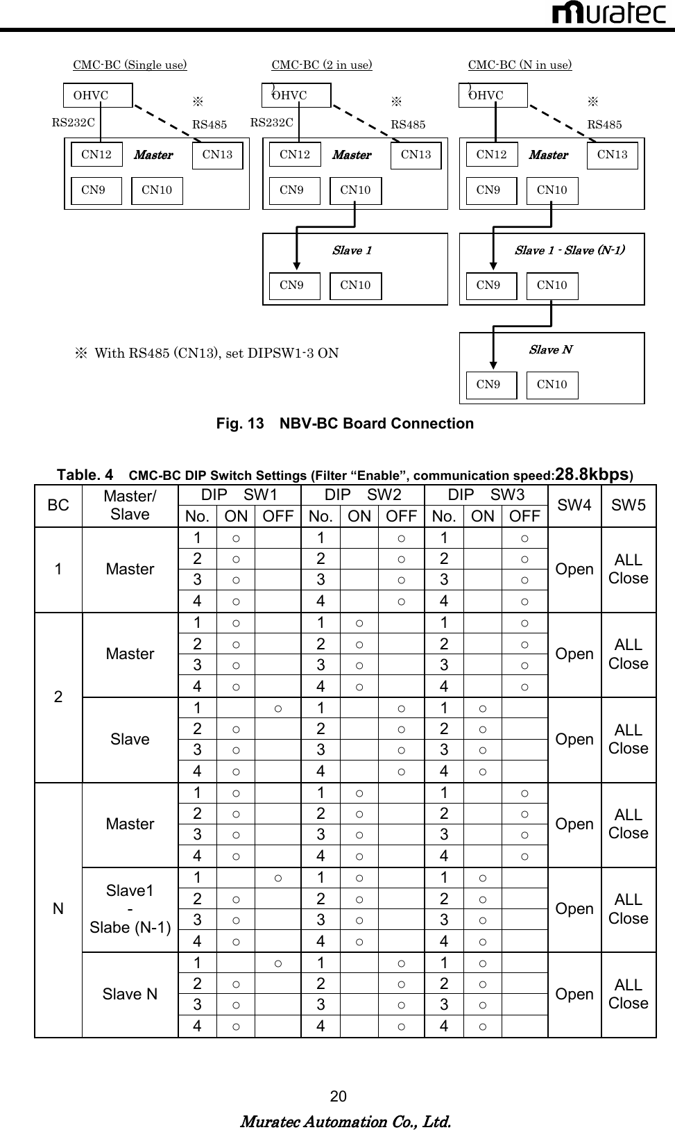   Muratec Automation Co., Ltd.Muratec Automation Co., Ltd.Muratec Automation Co., Ltd.Muratec Automation Co., Ltd.    20   CMC-BC (Single use) OHVC CN12 CN13 CN9  CN10 RS232C ※ RS485 MasterMasterMasterMaster    CMC-BC (2 in use) ) OHVC CN12 CN13 CN9  CN10 RS232C ※ RS485 MasterMasterMasterMaster    CN9  CN10 Slave 1Slave 1Slave 1Slave 1    CMC-BC (N in use) ) OHVC CN12 CN13 CN9  CN10 ※ RS485 MasterMasterMasterMaster    CN9  CN10 Slave 1 Slave 1 Slave 1 Slave 1 ---- Slave (N Slave (N Slave (N Slave (N----1)1)1)1)    CN9  CN10 Slave NSlave NSlave NSlave N    ※  With RS485 (CN13), set DIPSW1-3 ON    Fig. 13    NBV-BC Board Connection    Table. 4   CMC-BC DIP Switch Settings (Filter &ldquo;Enable&rdquo;, communication speed:28.8kbps) DIP    SW1  DIP    SW2  DIP    SW3 BC Master/ Slave  No. ON OFF No. ON OFF No. ON OFF SW4 SW5 1  ○    1    ○  1    ○ 2  ○    2    ○  2    ○ 3  ○    3    ○  3    ○ 1  Master 4  ○    4    ○  4    ○ Open ALL Close 1  ○    1  ○    1    ○ 2  ○    2  ○    2    ○ 3  ○    3  ○    3    ○ Master 4  ○    4  ○    4    ○ Open ALL Close 1    ○  1    ○  1  ○    2  ○    2    ○  2  ○    3  ○    3    ○  3  ○    2 Slave 4  ○    4    ○  4  ○    Open ALL Close 1  ○    1  ○    1    ○ 2  ○    2  ○    2    ○ 3  ○    3  ○    3    ○ Master 4  ○    4  ○    4    ○ Open ALL Close 1    ○  1  ○    1  ○    2  ○    2  ○    2  ○    3  ○    3  ○    3  ○    Slave1 - Slabe (N-1) 4  ○    4  ○    4  ○    Open ALL Close 1    ○  1    ○  1  ○    2  ○    2    ○  2  ○    3  ○    3    ○  3  ○    N Slave N 4  ○    4    ○  4  ○    Open ALL Close  