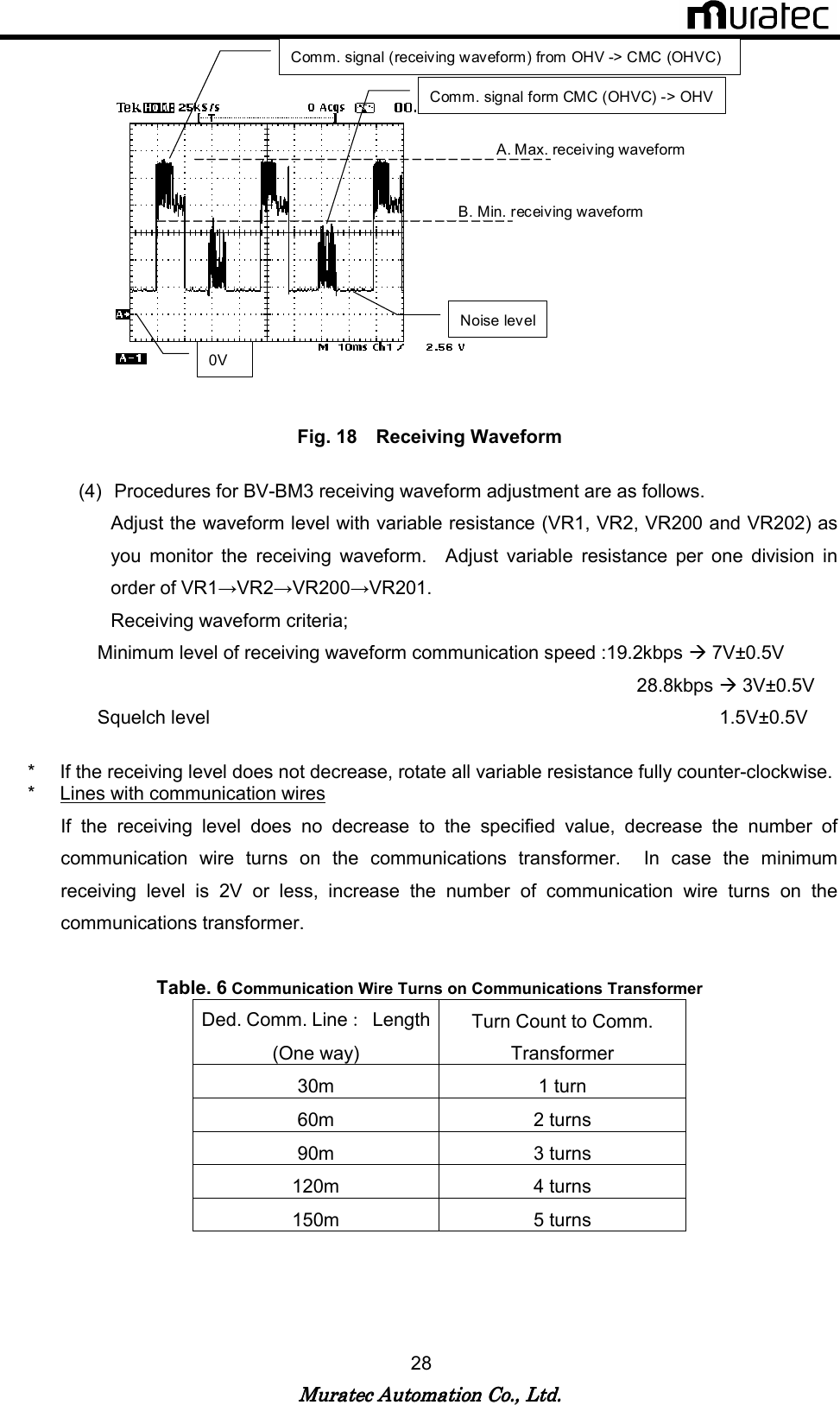   Muratec Automation Co., Ltd.Muratec Automation Co., Ltd.Muratec Automation Co., Ltd.Muratec Automation Co., Ltd.    28  Comm. signal (receiving waveform) from OHV -> CMC (OHVC) Comm. signal form CMC (OHVC) -> OHV Noise level 0V B. Min. receiving waveform A. Max. receiving waveform   Fig. 18    Receiving Waveform  (4)  Procedures for BV-BM3 receiving waveform adjustment are as follows. Adjust the waveform level with variable resistance (VR1, VR2, VR200 and VR202) as you  monitor  the  receiving  waveform.    Adjust  variable  resistance  per  one  division  in order of VR1&rarr;VR2&rarr;VR200&rarr;VR201. Receiving waveform criteria; Minimum level of receiving waveform communication speed :19.2kbps  7V&plusmn;0.5V 28.8kbps  3V&plusmn;0.5V Squelch level                                                                                                            1.5V&plusmn;0.5V  *  If the receiving level does not decrease, rotate all variable resistance fully counter-clockwise. *  Lines with communication wires If  the  receiving  level  does  no  decrease  to  the  specified  value,  decrease  the  number  of communication  wire  turns  on  the  communications  transformer.    In  case  the  minimum receiving  level  is  2V  or  less,  increase  the  number  of  communication  wire  turns  on  the communications transformer.  Table. 6 Communication Wire Turns on Communications Transformer Ded. Comm. Line：  Length (One way) Turn Count to Comm. Transformer 30m  1 turn 60m  2 turns 90m  3 turns 120m  4 turns 150m  5 turns   