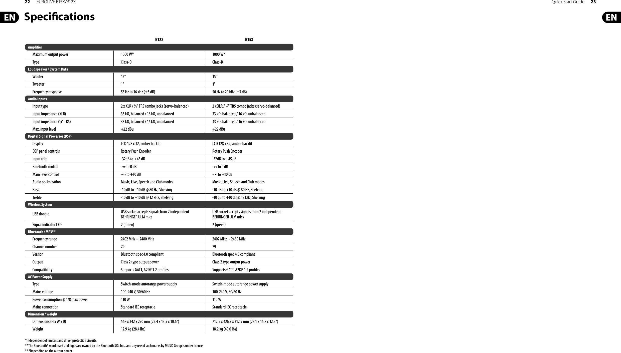 22 EUROLIVE B15X/B12X Quick Start Guide 23Speci cationsB12X B15XAmpli erMaximum output power 1000 W*1000 W*Type Class-D Class-DLoudspeaker / System DataWoofer 12&quot; 15&quot;Tweeter 1&quot; 1&quot;Frequency response 55 Hz to 16 kHz (±3 dB) 50 Hz to 20 kHz (±3 dB)Audio InputsInput type 2 x XLR / ¼&quot; TRS combo jacks (servo-balanced) 2 x XLR / ¼&quot; TRS combo jacks (servo-balanced)Input impedance (XLR) 33 kΩ, balanced / 16 kΩ, unbalanced 33 kΩ, balanced / 16 kΩ, unbalancedInput impedance (¼&quot; TRS) 33 kΩ, balanced / 16 kΩ, unbalanced 33 kΩ, balanced / 16 kΩ, unbalancedMax. input level+22 dBu +22 dBu Digital Signal Processor (DSP)Display LCD 128 x 32, amber backlit LCD 128 x 32, amber backlitDSP panel controlsRotary Push Encoder Rotary Push EncoderInput trim -32dB to +45 dB -32dB to +45 dBBluetooth control-∞ to 0 dB -∞ to 0 dBMain level control-∞ to +10 dB -∞ to +10 dBAudio optimization Music, Live, Speech and Club modes Music, Live, Speech and Club modesBass -10 dB to +10 dB @ 80 Hz, Shelving -10 dB to +10 dB @ 80 Hz, ShelvingTreble-10 dB to +10 dB @ 12 kHz, Shelving -10 dB to +10 dB @ 12 kHz, ShelvingWireless SystemUSB dongleUSB socket accepts signals from 2 independentBEHRINGER ULM micsUSB socket accepts signals from 2 independentBEHRINGER ULM micsSignal indicator LED2 (green) 2 (green)Bluetooth / MP3**Frequency range 2402 MHz ~ 2480 MHz2402 MHz ~ 2480 MHzChannel number 7979Version Bluetooth spec 4.0 compliant Bluetooth spec 4.0 compliantOutput Class 2 type output power Class 2 type output powerCompatibility Supports GATT, A2DP 1.2 pro les Supports GATT, A2DP 1.2 pro lesAC Power SupplyType Switch-mode autorange power supply Switch-mode autorange power supplyMains voltage 100-240 V, 50/60 Hz 100-240 V, 50/60 Hz Power consumption @ 1/8 max power 110 W 110 WMains connection Standard IEC receptacleStandard IEC receptacleDimension / WeightDimensions (H x W x D) 568 x 342 x 270 mm (22.4 x 13.5 x 10.6&quot;) 712.5 x 426.7 x 312.9 mm (28.1 x 16.8 x 12.3&quot;)Weight 12.9 kg (28.4 lbs) 18.2 kg (40.0 lbs)*Independent of limiters and driver protection circuits.**The Bluetooth® word mark and logos are owned by the Bluetooth SIG, Inc., and any use of such marks by MUSIC Group is under license.***Depending on the output power.