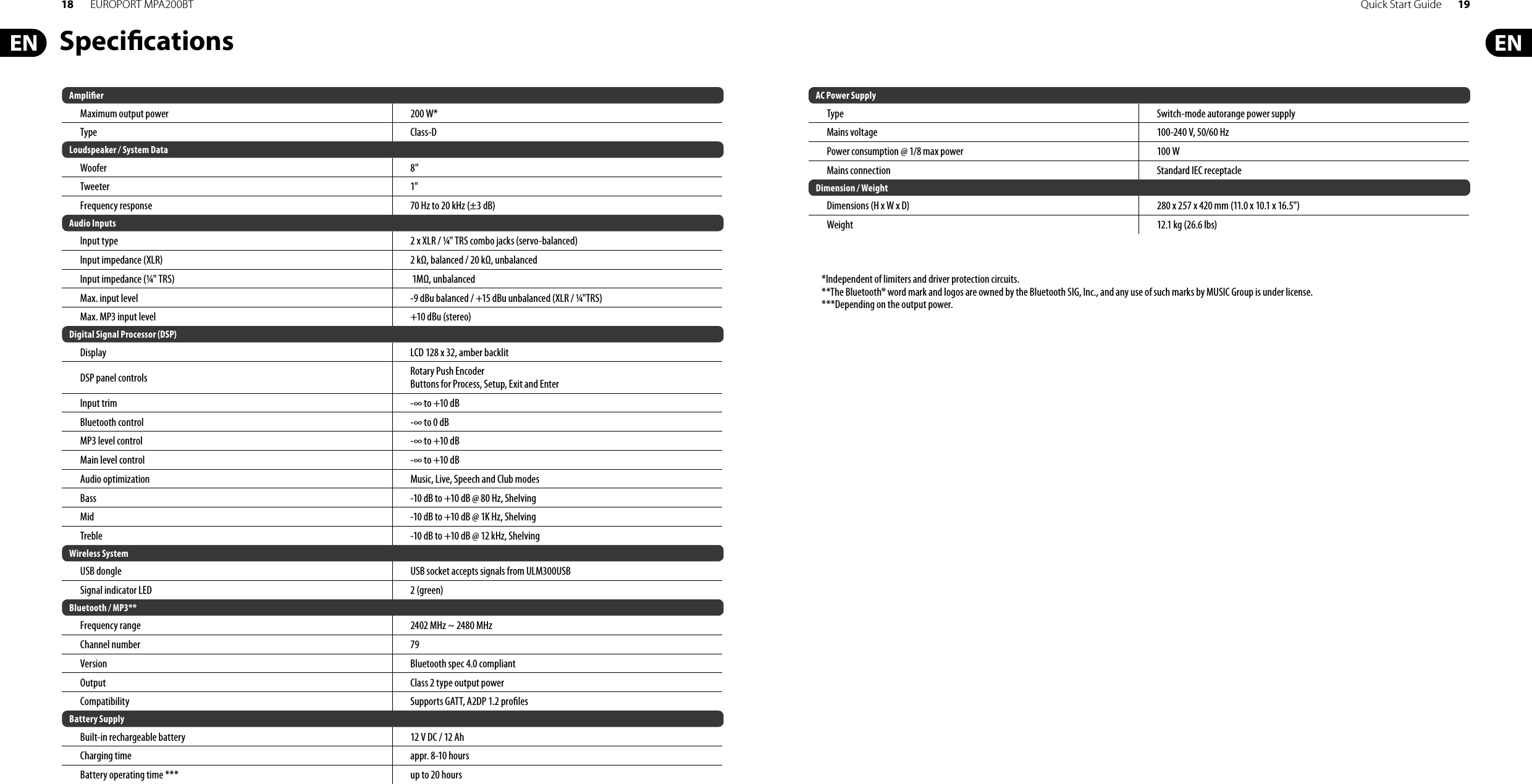18 EUROPORT MPA200BT Quick Start Guide 19Speci cationsAmpli erMaximum output power 200 W*Type Class-DLoudspeaker / System DataWoofer 8&quot;Tweeter 1&quot;Frequency response 70 Hz to 20 kHz (±3 dB)Audio InputsInput type 2 x XLR / ¼&quot; TRS combo jacks (servo-balanced)Input impedance (XLR) 2 k, balanced / 20 k, unbalancedInput impedance (¼&quot; TRS)  1M, unbalancedMax. input level -9 dBu balanced / +15 dBu unbalanced (XLR / ¼&quot;TRS)Max. MP3 input level +10 dBu (stereo)Digital Signal Processor (DSP)Display LCD 128 x 32, amber backlitDSP panel controls Rotary Push EncoderButtons for Process, Setup, Exit and EnterInput trim -∞ to +10 dBBluetooth control -∞ to 0 dBMP3 level control -∞ to +10 dBMain level control -∞ to +10 dBAudio optimization Music, Live, Speech and Club modesBass -10 dB to +10 dB @ 80 Hz, ShelvingMid -10 dB to +10 dB @ 1K Hz, ShelvingTreble -10 dB to +10 dB @ 12 kHz, ShelvingWireless SystemUSB dongle  USB socket accepts signals from ULM300USBSignal indicator LED 2 (green)Bluetooth / MP3**Frequency range 2402 MHz ~ 2480 MHzChannel number 79Version Bluetooth spec 4.0 compliantOutput Class 2 type output powerCompatibility Supports GATT, A2DP 1.2 pro lesBattery SupplyBuilt-in rechargeable battery 12 V DC / 12 AhCharging time appr.8-10hoursBattery operating time *** up to 20 hoursAC Power SupplyType Switch-mode autorange power supplyMains voltage 100-240 V, 50/60 Hz Power consumption @ 1/8 max power 100 WMains connection Standard IEC receptacleDimension / WeightDimensions (H x W x D) 280 x 257 x 420 mm (11.0 x 10.1 x 16.5&quot;)Weight 12.1 kg (26.6 lbs)*Independent of limiters and driver protection circuits.**The Bluetooth® word mark and logos are owned by the Bluetooth SIG, Inc., and any use of such marks by MUSIC Group is under license.***Depending on the output power.