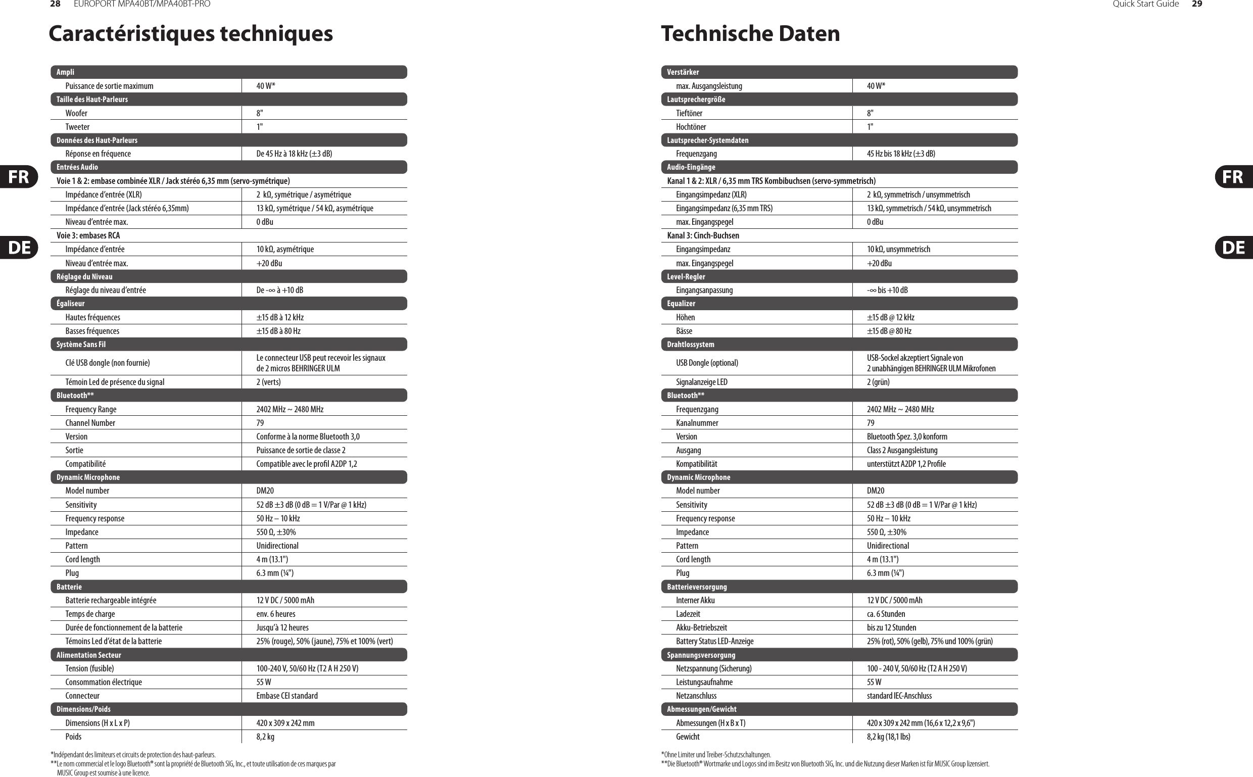 28 EUROPORT MPA40BT/MPA40BT-PRO Quick Start Guide 29Caractéristiques techniques Technische DatenAmpliPuissance de sortie maximum 40 W*Taille des Haut-ParleursWoofer 8&quot;Tweeter 1&quot;Données des Haut-ParleursRéponse en fréquence De 45 Hz à 18 kHz (±3 dB)Entrées AudioVoie 1 &amp; 2: embase combinée XLR / Jack stéréo 6,35 mm (servo-symétrique)Impédance d’entrée (XLR) 2  kΩ, symétrique / asymétriqueImpédance d’entrée (Jack stéréo 6,35mm) 13 kΩ, symétrique / 54 kΩ, asymétriqueNiveau d’entrée max. 0 dBuVoie 3: embases RCA Impédance d’entrée 10kΩ, asymétriqueNiveau d’entrée max. +20dBuRéglage du NiveauRéglage du niveau d’entrée De -∞ à +10 dB ÉgaliseurHautes fréquences ±15 dB à 12 kHzBasses fréquences ±15 dB à 80 HzSystème Sans FilClé USB dongle (non fournie) Le connecteur USB peut recevoir les signaux  de 2 micros BEHRINGER ULM Témoin Led de présence du signal 2 (verts)Bluetooth**Frequency Range 2402 MHz ~ 2480 MHzChannel Number 79Version Conforme à la norme Bluetooth 3,0Sortie Puissance de sortie de classe 2Compatibilité Compatible avec le prol A2DP 1,2Dynamic MicrophoneModel number DM20Sensitivity 52 dB ±3 dB (0 dB = 1 V/Par @ 1 kHz)Frequency response 50 Hz – 10 kHzImpedance 550 Ω, ±30%Pattern UnidirectionalCord length 4 m (13.1&quot;)Plug 6.3 mm (¼&quot;)BatterieBatterie rechargeable intégrée 12 V DC / 5000 mAhTemps de charge env.6heuresDurée de fonctionnement de la batterie Jusqu’à 12 heuresTémoins Led d’état de la batterie 25% (rouge), 50% (jaune), 75% et 100% (vert) Alimentation SecteurTension (fusible) 100-240 V, 50/60 Hz (T2 A H 250 V)Consommation électrique 55 WConnecteur Embase CEI standardDimensions/PoidsDimensions (H x L x P) 420 x 309 x 242 mmPoids 8,2 kg*Indépendant des limiteurs et circuits de protection des haut-parleurs. **Le nom commercial et le logo Bluetooth® sont la propriété de Bluetooth SIG, Inc., et toute utilisation de ces marques par     MUSIC Group est soumise à une licence.Verstärkermax. Ausgangsleistung 40 W*LautsprechergrößeTieftöner 8&quot;Hochtöner 1&quot;Lautsprecher-SystemdatenFrequenzgang 45 Hz bis 18 kHz (±3 dB)Audio-EingängeKanal 1 &amp; 2: XLR / 6,35 mm TRS Kombibuchsen (servo-symmetrisch)Eingangsimpedanz (XLR) 2  kΩ, symmetrisch / unsymmetrischEingangsimpedanz (6,35 mm TRS) 13 kΩ, symmetrisch / 54 kΩ, unsymmetrischmax. Eingangspegel 0 dBuKanal 3: Cinch-BuchsenEingangsimpedanz 10kΩ, unsymmetrischmax. Eingangspegel +20dBuLevel-ReglerEingangsanpassung -∞ bis +10 dB EqualizerHöhen ±15 dB @ 12 kHzBässe ±15 dB @ 80 HzDrahtlossystemUSB Dongle (optional) USB-Sockel akzeptiert Signale von  2 unabhängigen BEHRINGER ULM MikrofonenSignalanzeige LED 2 (grün)Bluetooth**Frequenzgang 2402 MHz ~ 2480 MHzKanalnummer 79Version Bluetooth Spez. 3,0 konformAusgang Class 2 AusgangsleistungKompatibilität unterstützt A2DP 1,2 ProleDynamic MicrophoneModel number DM20Sensitivity 52 dB ±3 dB (0 dB = 1 V/Par @ 1 kHz)Frequency response 50 Hz – 10 kHzImpedance 550 Ω, ±30%Pattern UnidirectionalCord length 4 m (13.1&quot;)Plug 6.3 mm (¼&quot;)BatterieversorgungInterner Akku 12 V DC / 5000 mAhLadezeit ca. 6StundenAkku-Betriebszeit bis zu 12 StundenBattery Status LED-Anzeige 25% (rot), 50% (gelb), 75% und 100% (grün) SpannungsversorgungNetzspannung (Sicherung) 100 - 240 V, 50/60 Hz (T2 A H 250 V)Leistungsaufnahme 55 WNetzanschluss standard IEC-AnschlussAbmessungen/GewichtAbmessungen (H x B x T) 420 x 309 x 242 mm (16,6 x 12,2 x 9,6&quot;)Gewicht 8,2 kg (18,1 lbs)*Ohne Limiter und Treiber-Schutzschaltungen. **Die Bluetooth® Wortmarke und Logos sind im Besitz von Bluetooth SIG, Inc. und die Nutzung dieser Marken ist für MUSIC Group lizensiert.