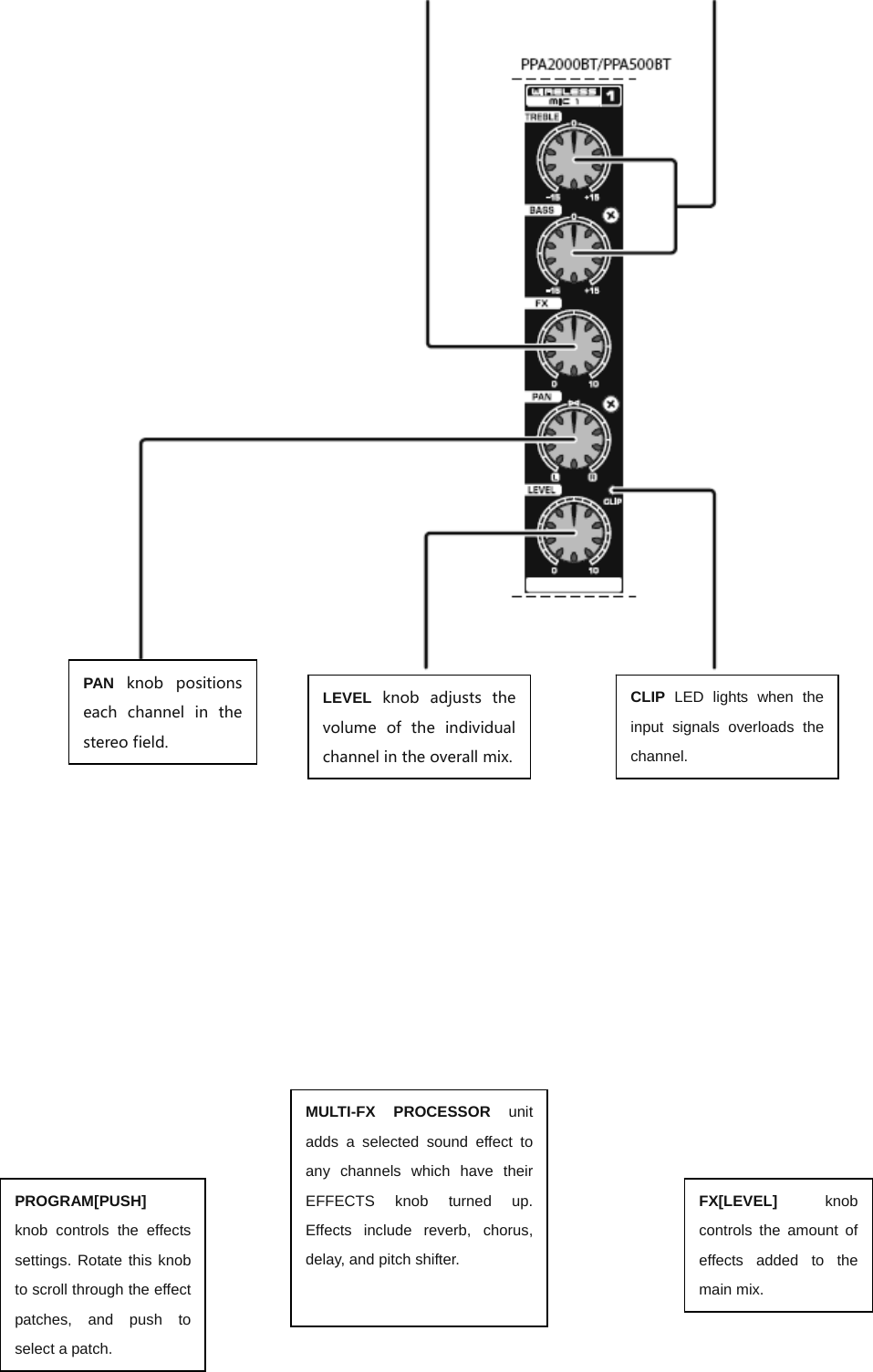                    PAN knob  positions each channel in the stereo field. LEVEL knob  adjusts  the volume  of  the  individual channel in the overall mix. CLIP LED lights when the input signals overloads the channel.   PROGRAM[PUSH]   knob controls the effects settings. Rotate this knob to scroll through the effect patches, and push to select a patch. MULTI-FX PROCESSOR unit adds a selected sound effect to any channels which have their EFFECTS knob turned up. Effects include reverb, chorus, delay, and pitch shifter. FX[LEVEL] knob controls the amount of effects added to the main mix. 