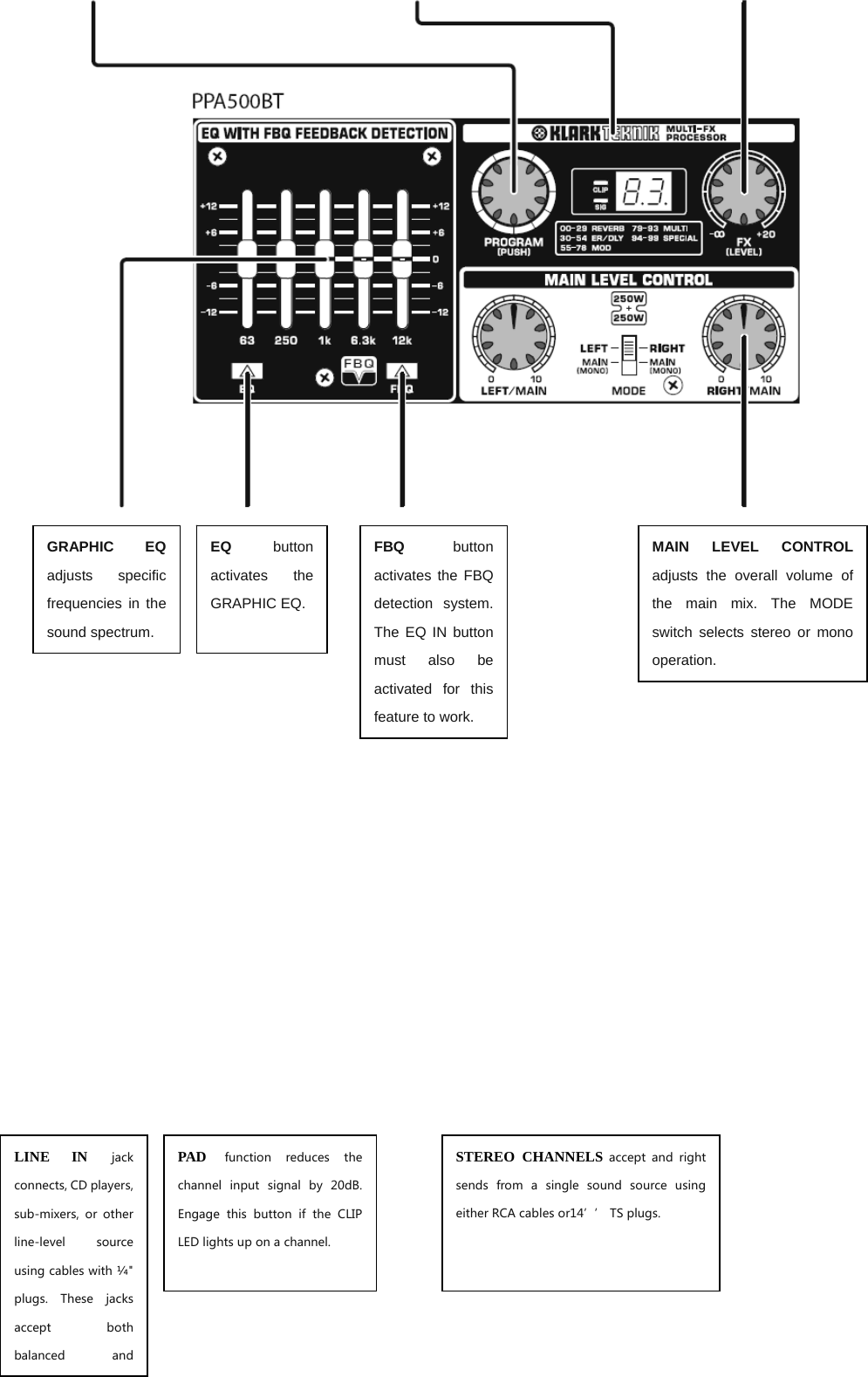                           GRAPHIC EQ adjusts specific frequencies in the sound spectrum. EQ button activates the GRAPHIC EQ. FBQ button activates the FBQ detection system. The EQ IN button must also be activated for this feature to work. MAIN LEVEL CONTROL adjusts the overall volume of the main mix. The MODE switch selects stereo or mono operation. LINE IN jack connects, CD players, sub-mixers,  or  other line-level  source using cables with ¼&quot; plugs.  These  jacks accept  both balanced  and PAD function  reduces  the channel  input  signal  by  20dB. Engage  this  button  if  the  CLIP LED lights up on a channel. STEREO CHANNELS accept and right sends  from  a  single  sound  source  using either RCA cables or14’’ TS plugs. 