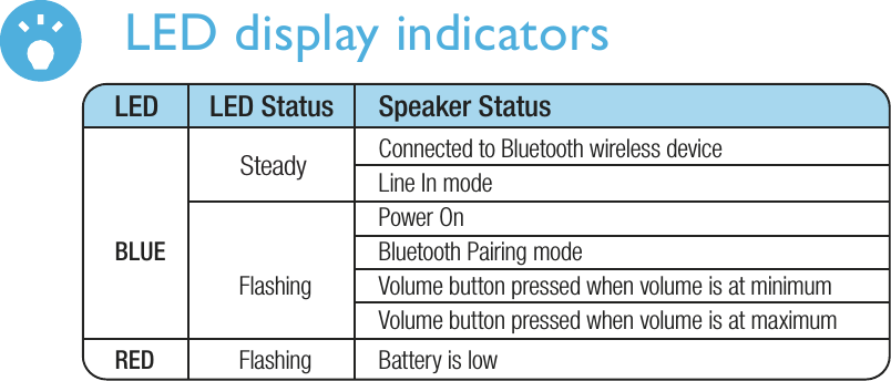 Steady LED display indicatorsLED   LED Status   Speaker Status     Connected to Bluetooth wireless device     Line In mode     Power OnBLUE     Bluetooth Pairing mode   Flashing  Volume button pressed when volume is at minimum     Volume button pressed when volume is at maximumRED Flashing Battery is low