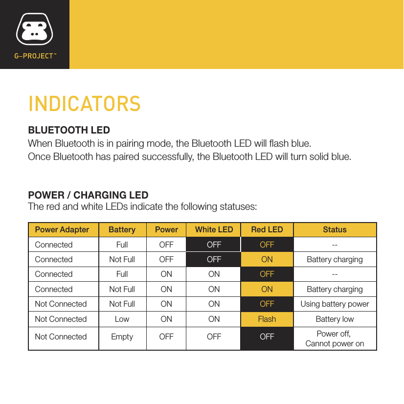 INDICATORSBLUETOOTH LEDWhen Bluetooth is in pairing mode, the Bluetooth LED will ash blue.Once Bluetooth has paired successfully, the Bluetooth LED will turn solid blue.POWER / CHARGING LEDThe red and white LEDs indicate the following statuses:Power Adapter  Battery  Power  White LED  Red LED  StatusConnected  Full OFF  OFF OFF --Connected  Not Full  OFF  OFF  ON  Battery chargingConnected  Full ON  ON  OFF --Connected  Not Full  ON  ON ON  Battery chargingNot Connected  Not Full  ON  ON  OFF  Using battery powerNot Connected  Low  ON  ON  Flash  Battery lowNot Connected  Empty  OFF  OFF  OFF  Power off,            Cannot power on