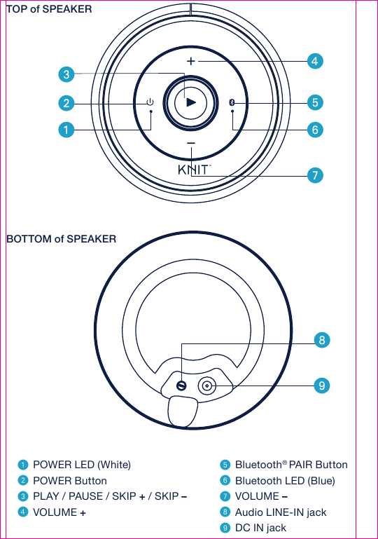  POWER LED (White)  POWER Button PLAY / PAUSE / SKIP + / SKIP –  VOLUME + Bluetooth® PAIR Button  Bluetooth LED (Blue)  VOLUME – Audio LINE-IN jack DC IN jackTOP of SPEAKERBOTTOM of SPEAKER