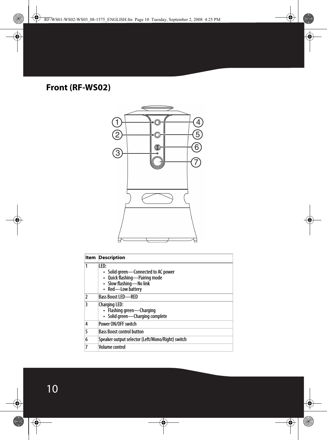 10Front (RF-WS02)Item Description1LED:• Solid green—Connected to AC power• Quick flashing—Pairing mode• Slow flashing—No link• Red—Low battery2 Bass Boost LED—RED3 Charging LED:• Flashing green—Charging• Solid green—Charging complete4 Power ON/OFF switch5 Bass Boost control button6 Speaker output selector (Left/Mono/Right) switch7Volume control7654321RF-WS01-WS02-WS03_08-1575_ENGLISH.fm  Page 10  Tuesday, September 2, 2008  4:25 PM