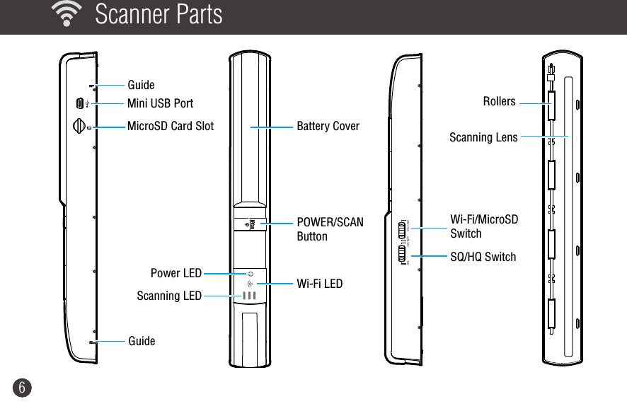 6  Scanner Parts POWER/SCAN ButtonMicroSD Card Slot Mini USB Port Battery CoverSQ/HQ SwitchWi-Fi/MicroSD SwitchGuideScanning LEDWi-Fi LEDPower LEDGuideRollersScanning Lens