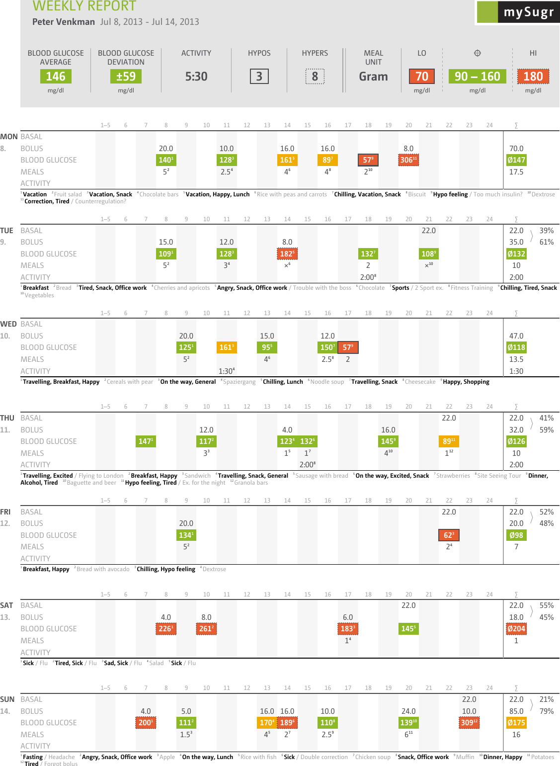 Page 1 of 3 - Mysugr Report Demo