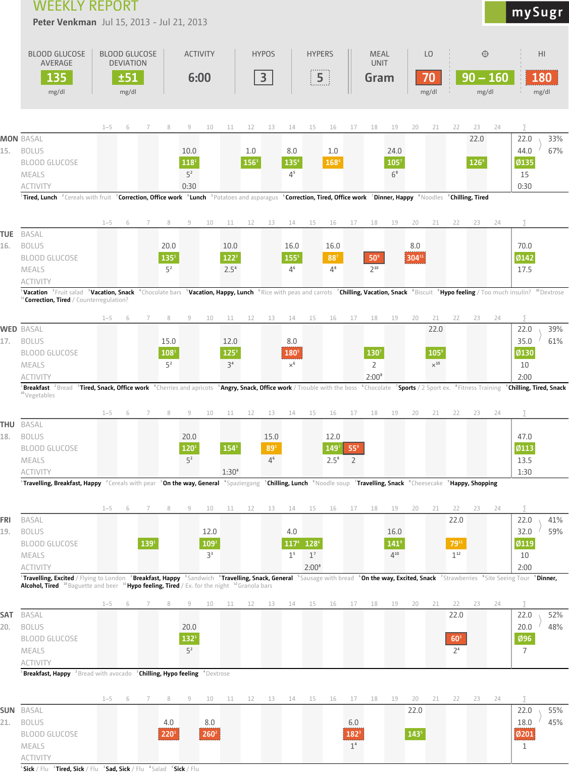 Page 2 of 3 - Mysugr Report Demo