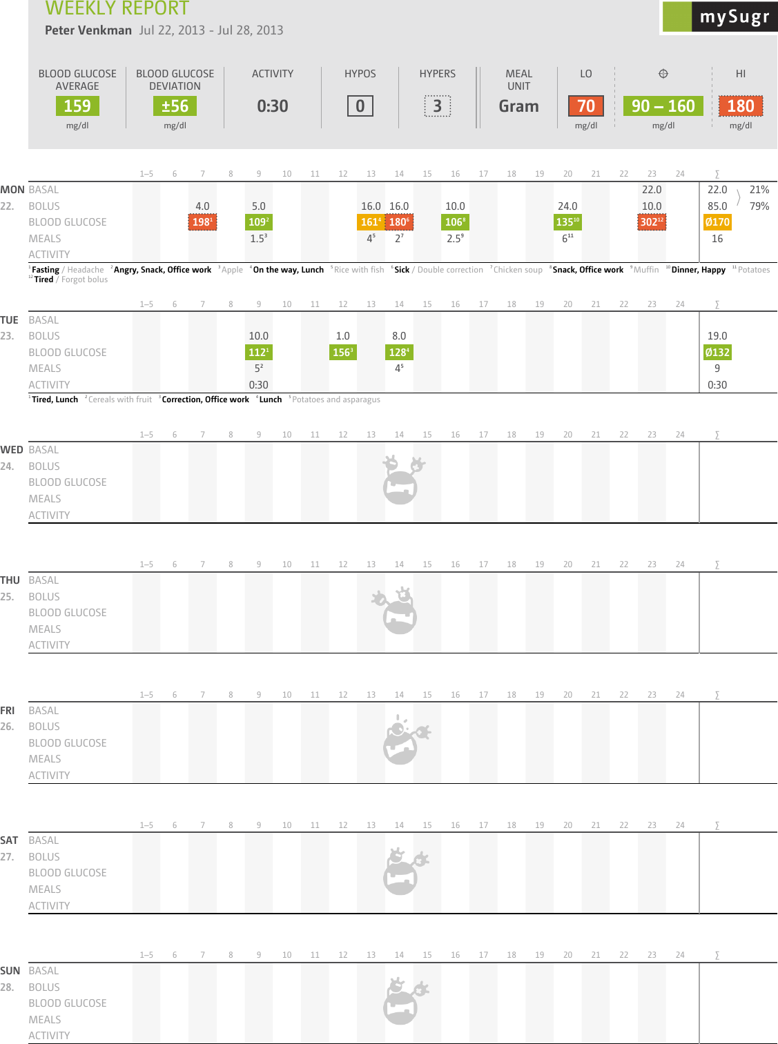 Page 3 of 3 - Mysugr Report Demo