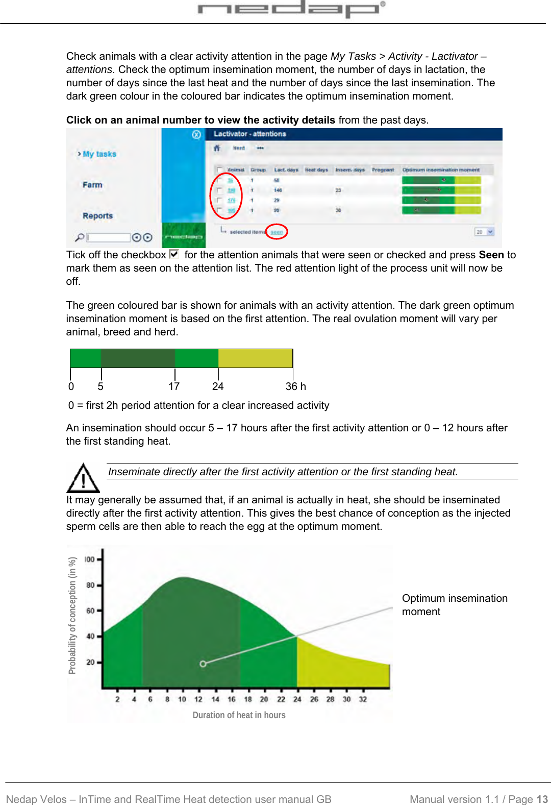  Nedap Velos – InTime and RealTime Heat detection user manual GB                           Manual version 1.1 / Page 13  Check animals with a clear activity attention in the page My Tasks &gt; Activity - Lactivator – attentions. Check the optimum insemination moment, the number of days in lactation, the number of days since the last heat and the number of days since the last insemination. The dark green colour in the coloured bar indicates the optimum insemination moment. Click on an animal number to view the activity details from the past days.   Tick off the checkbox    for the attention animals that were seen or checked and press Seen to mark them as seen on the attention list. The red attention light of the process unit will now be off. The green coloured bar is shown for animals with an activity attention. The dark green optimum insemination moment is based on the first attention. The real ovulation moment will vary per animal, breed and herd.     An insemination should occur 5 – 17 hours after the first activity attention or 0 – 12 hours after the first standing heat.    Inseminate directly after the first activity attention or the first standing heat. It may generally be assumed that, if an animal is actually in heat, she should be inseminated directly after the first activity attention. This gives the best chance of conception as the injected sperm cells are then able to reach the egg at the optimum moment.   Optimum insemination moment      0        5                      17           24                     36 h 0 = first 2h period attention for a clear increased activity Duration of heat in hoursProbability of conception (in %) 