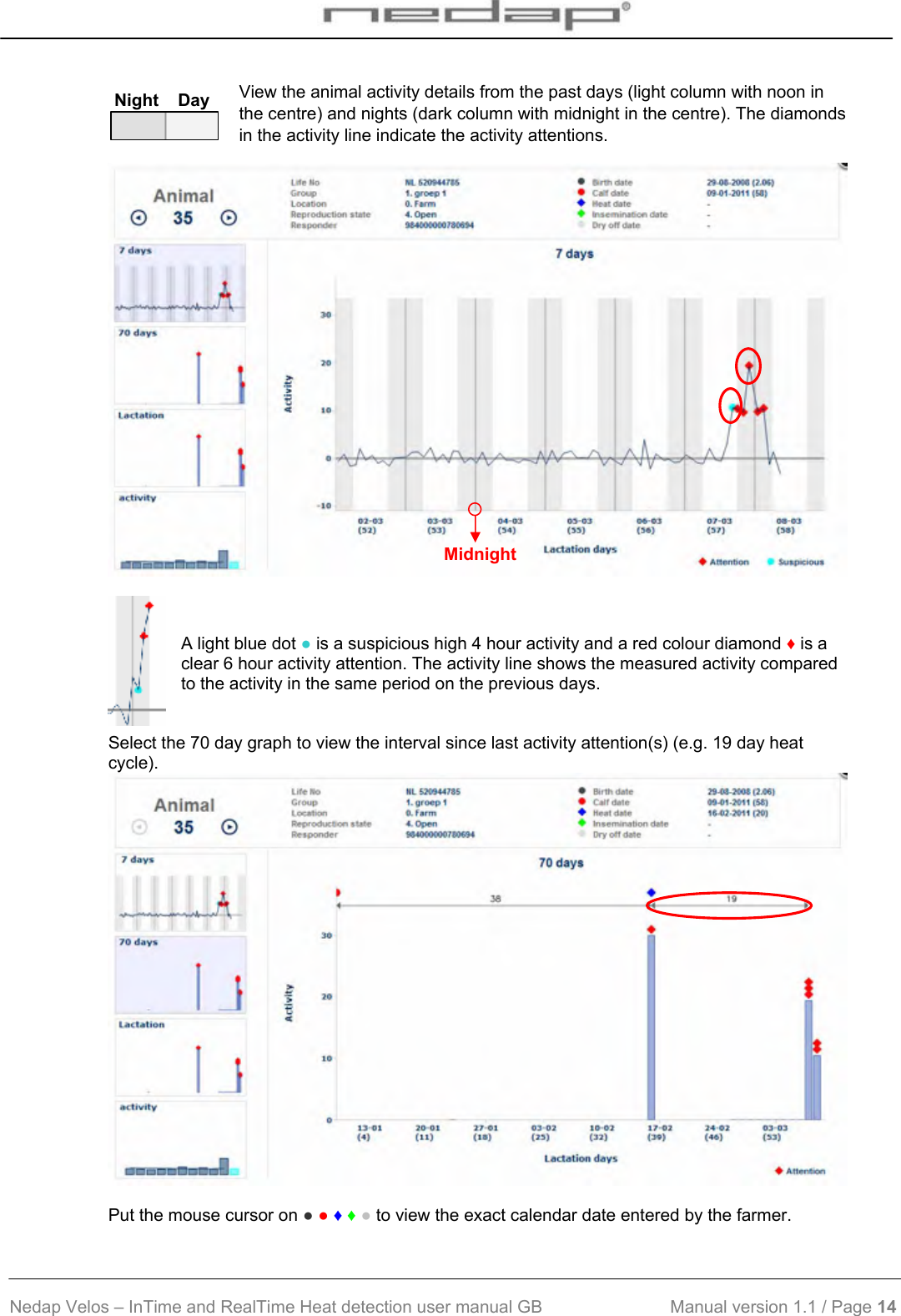  Nedap Velos – InTime and RealTime Heat detection user manual GB                           Manual version 1.1 / Page 14  View the animal activity details from the past days (light column with noon in the centre) and nights (dark column with midnight in the centre). The diamonds in the activity line indicate the activity attentions.      A light blue dot ● is a suspicious high 4 hour activity and a red colour diamond ♦ is a clear 6 hour activity attention. The activity line shows the measured activity compared to the activity in the same period on the previous days.  Select the 70 day graph to view the interval since last activity attention(s) (e.g. 19 day heat cycle).  Put the mouse cursor on ● ● ♦ ♦ ● to view the exact calendar date entered by the farmer. Night    Day Midnight 