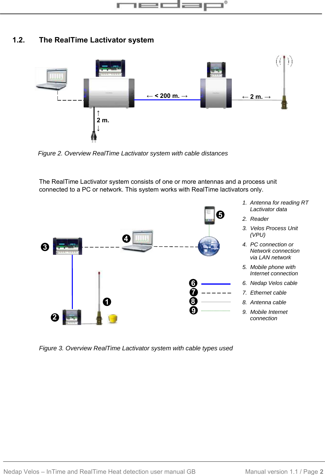  Nedap Velos – InTime and RealTime Heat detection user manual GB                            Manual version 1.1 / Page 2  1.2.  The RealTime Lactivator system        Figure 2. Overview RealTime Lactivator system with cable distances  The RealTime Lactivator system consists of one or more antennas and a process unit connected to a PC or network. This system works with RealTime lactivators only.            1.  Antenna for reading RT Lactivator data 2.  Reader 3.  Velos Process Unit  (VPU) 4.  PC connection or Network connection   via LAN network 5.  Mobile phone with Internet connection 6.  Nedap Velos cable 7.  Ethernet cable 8.  Antenna cable 9.  Mobile Internet connection   Figure 3. Overview RealTime Lactivator system with cable types used   3 2576481  9 ← 2 m. → ← &lt; 200 m. → ↑ 2 m.  ↓ 