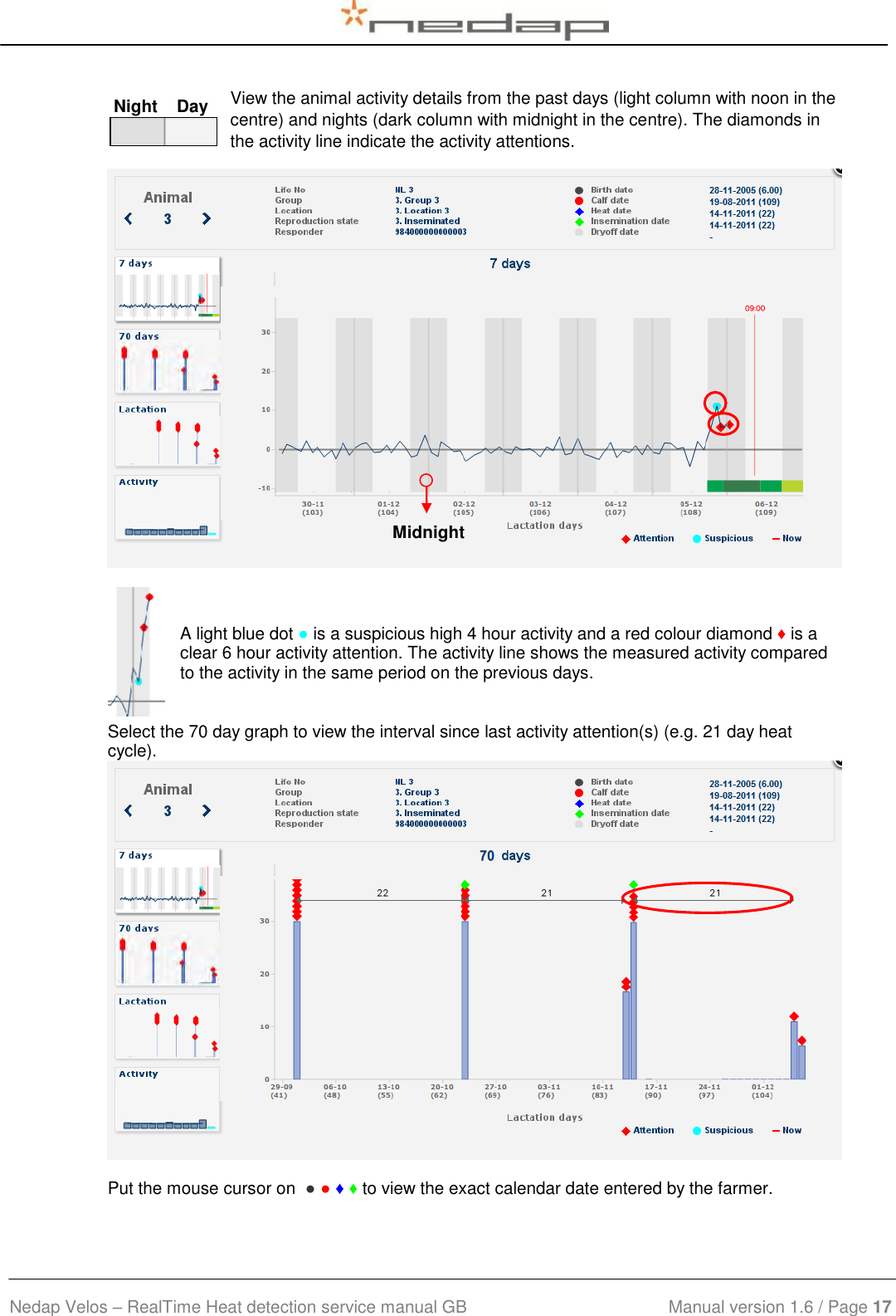  Nedap Velos – RealTime Heat detection service manual GB                            Manual version 1.6 / Page 17  View the animal activity details from the past days (light column with noon in the centre) and nights (dark column with midnight in the centre). The diamonds in the activity line indicate the activity attentions.    A light blue dot ● is a suspicious high 4 hour activity and a red colour diamond ♦ is a clear 6 hour activity attention. The activity line shows the measured activity compared to the activity in the same period on the previous days.  Select the 70 day graph to view the interval since last activity attention(s) (e.g. 21 day heat cycle).  Put the mouse cursor on  ● ● ♦ ♦ to view the exact calendar date entered by the farmer. Night    Day    Midnight 