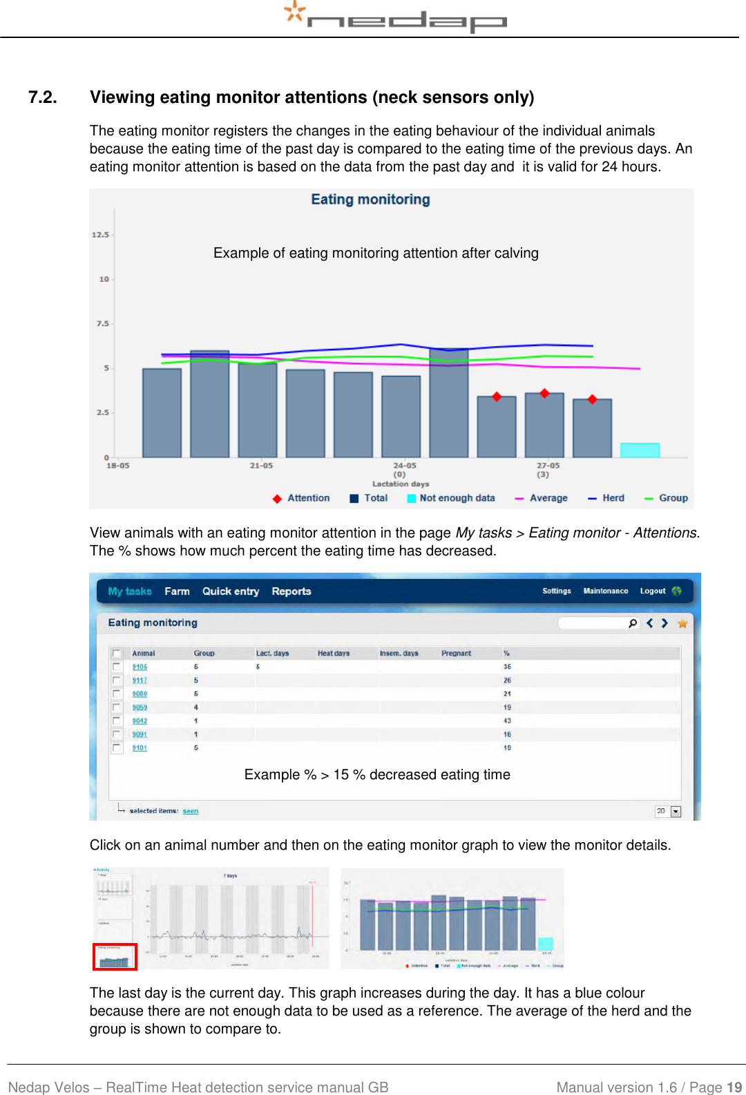  Nedap Velos – RealTime Heat detection service manual GB                            Manual version 1.6 / Page 19  7.2.  Viewing eating monitor attentions (neck sensors only) The eating monitor registers the changes in the eating behaviour of the individual animals because the eating time of the past day is compared to the eating time of the previous days. An eating monitor attention is based on the data from the past day and  it is valid for 24 hours.   View animals with an eating monitor attention in the page My tasks &gt; Eating monitor - Attentions. The % shows how much percent the eating time has decreased.  Click on an animal number and then on the eating monitor graph to view the monitor details.        The last day is the current day. This graph increases during the day. It has a blue colour because there are not enough data to be used as a reference. The average of the herd and the group is shown to compare to. Example of eating monitoring attention after calving Example % &gt; 15 % decreased eating time 