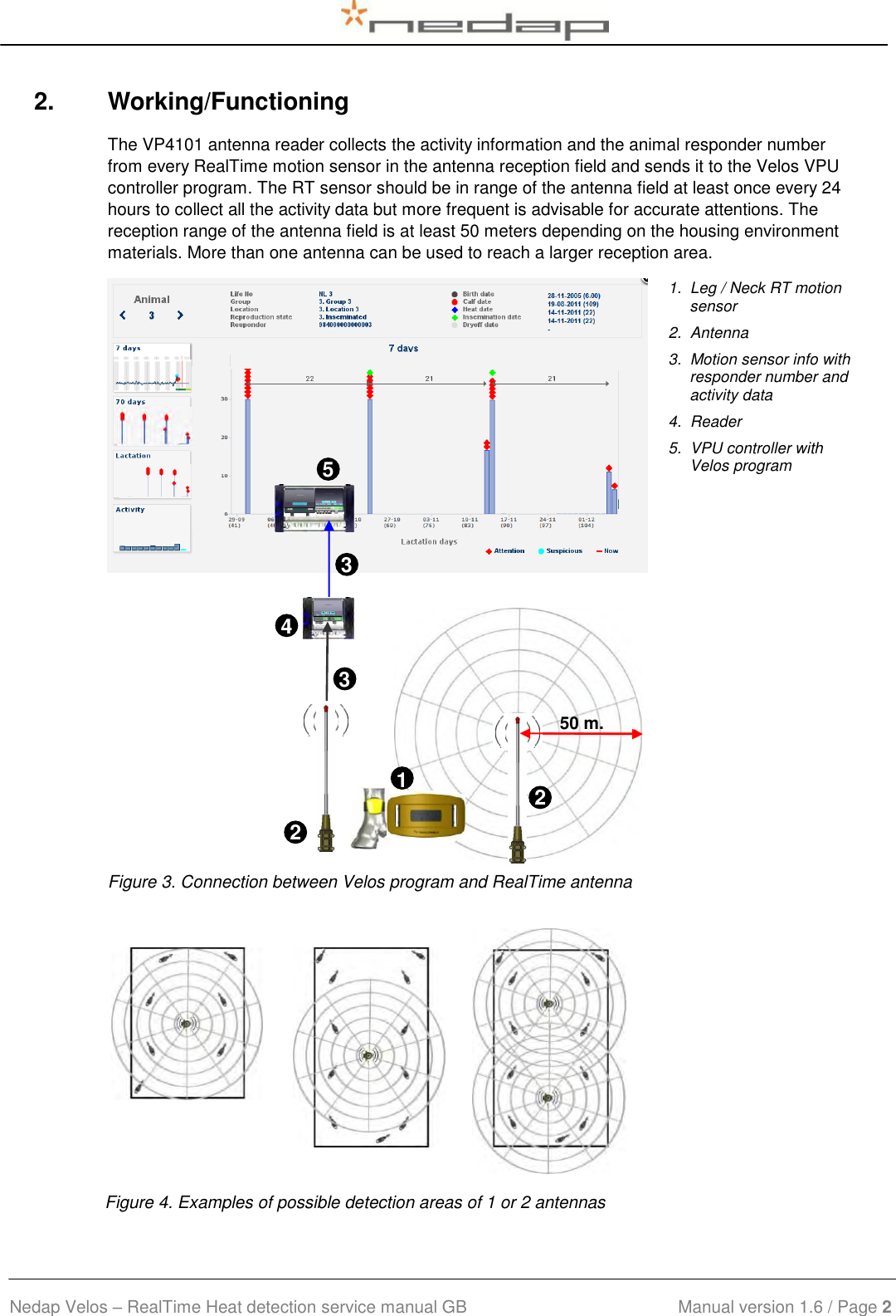  Nedap Velos – RealTime Heat detection service manual GB                            Manual version 1.6 / Page 2  2.  Working/Functioning The VP4101 antenna reader collects the activity information and the animal responder number from every RealTime motion sensor in the antenna reception field and sends it to the Velos VPU controller program. The RT sensor should be in range of the antenna field at least once every 24 hours to collect all the activity data but more frequent is advisable for accurate attentions. The reception range of the antenna field is at least 50 meters depending on the housing environment materials. More than one antenna can be used to reach a larger reception area.                            1.  Leg / Neck RT motion sensor 2.  Antenna 3.  Motion sensor info with responder number and activity data 4.  Reader 5.  VPU controller with Velos program    Figure 3. Connection between Velos program and RealTime antenna        Figure 4. Examples of possible detection areas of 1 or 2 antennas 50 m. 2 Length of corridor (m) 4 Length of corridor (m) 2 Length of corridor (m) 3 Length of corridor (m) 11 Length of corridor (m) 3 Length of corridor (m) 5 Length of corridor (m) 