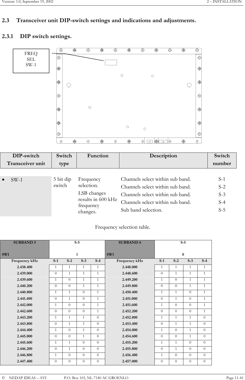 Version: 1.0, September 19, 2002  2 &ndash; INSTALLATION 2.3  Transceiver unit DIP-switch settings and indications and adjustments.  2.3.1  DIP switch settings. FREQSELSW-1 DIP-switch Transceiver unit Switch type Function  Description  Switch number        &bull;  SW-1  5 bit dip switch Frequency selection. LSB changes results in 600 kHz frequency changes. Channels select within sub band. Channels select within sub band. Channels select within sub band. Channels select within sub band. Sub band selection. S-1 S-2 S-3 S-4 S-5  Frequency selection table.  SUBBAND 5  S-5  SUBBAND 6  S-5 SW1  1  SW1  0 Frequency kHz  S-1  S-2  S-3  S-4  Frequency kHz  S-1  S-2  S-3  S-4 2.438.400  1 1  1  1  2.448.000  1 1 1 1 2.439.000  0 1  1  1  2.448.600  0 1 1 1 2.439.600  1 0  1  1  2.449.200  1 0 1 1 2.440.200  0 0  1  1  2.449.800  0 0 1 1 2.440.800  1 1  0  1  2.450.400  1 1 0 1 2.441.400  0 1  0  1  2.451.000  0 1 0 1 2.442.000  1 0  0  1  2.451.600  1 0 0 1 2.442.600  0 0  0  1  2.452.200  0 0 0 1 2.443.200  1 1  1  0  2.452.800  1 1 1 0 2.443.800  0 1  1  0  2.453.400  0 1 1 0 2.444.400  1 0  1  0  2.454.000  1 0 1 0 2.445.000  0 0  1  0  2.454.600  0 0 1 0 2.445.600  1 1  0  0  2.455.200  1 1 0 0 2.446.200  0 1  0  0  2.455.800  0 1 0 0 2.446.800  1 0  0  0  2.456.400  1 0 0 0 2.447.400  0 0  0  0  2.457.000  0 0 0 0 &copy;  NEDAP IDEAS &ndash; AVI   P.O. Box 103, NL-7140 AC GROENLO Page 11-41   