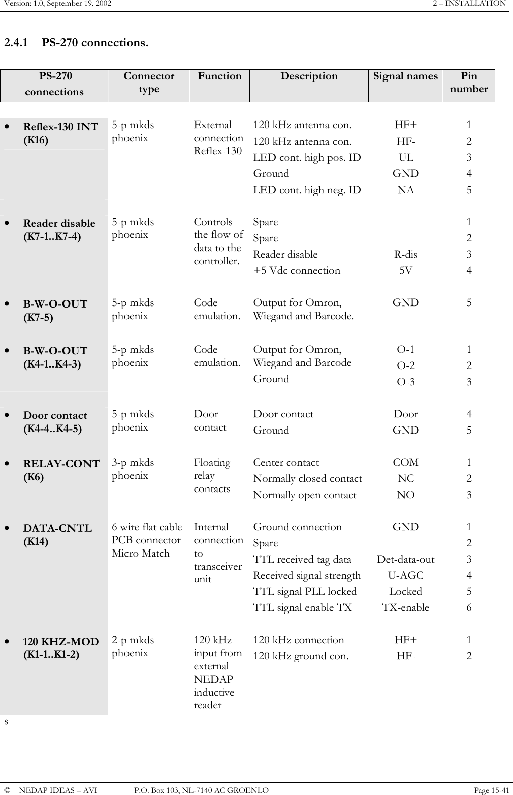 Version: 1.0, September 19, 2002  2 &ndash; INSTALLATION 2.4.1 PS-270 connections.   PS-270 connections Connector type Function  Description  Signal names  Pin number       &bull;  Reflex-130 INT (K16) 5-p mkds phoenix External connection Reflex-130 120 kHz antenna con. 120 kHz antenna con. LED cont. high pos. ID Ground LED cont. high neg. IDHF+ HF- UL GND NA 1 2 3 4 5        &bull;  Reader disable     (K7-1..K7-4) 5-p mkds phoenix Controls the flow of data to the controller. Spare Spare Reader disable +5 Vdc connection   R-dis 5V 1 2 3 4        &bull;  B-W-O-OUT  (K7-5)                   5-p mkds phoenix Code emulation. Output for Omron, Wiegand and Barcode. GND 5        &bull;  B-W-O-OUT  (K4-1..K4-3) 5-p mkds phoenix Code emulation. Output for Omron, Wiegand and Barcode Ground O-1 O-2 O-3 1 2 3        &bull;  Door contact        (K4-4..K4-5) 5-p mkds phoenix Door contact Door contact Ground Door GND 4 5        &bull;  RELAY-CONT (K6) 3-p mkds phoenix Floating relay contacts Center contact Normally closed contact Normally open contact COM NC NO 1 2 3        &bull;  DATA-CNTL (K14) 6 wire flat cable PCB connector Micro Match Internal connection to transceiver unit  Ground connection Spare TTL received tag data Received signal strength TTL signal PLL locked TTL signal enable TX GND  Det-data-out U-AGC Locked TX-enable 1 2 3 4 5 6        &bull;  120 KHZ-MOD (K1-1..K1-2) 2-p mkds phoenix 120 kHz input from external NEDAP inductive reader 120 kHz connection 120 kHz ground con. HF+ HF- 1 2 s   &copy;  NEDAP IDEAS &ndash; AVI   P.O. Box 103, NL-7140 AC GROENLO Page 15-41   