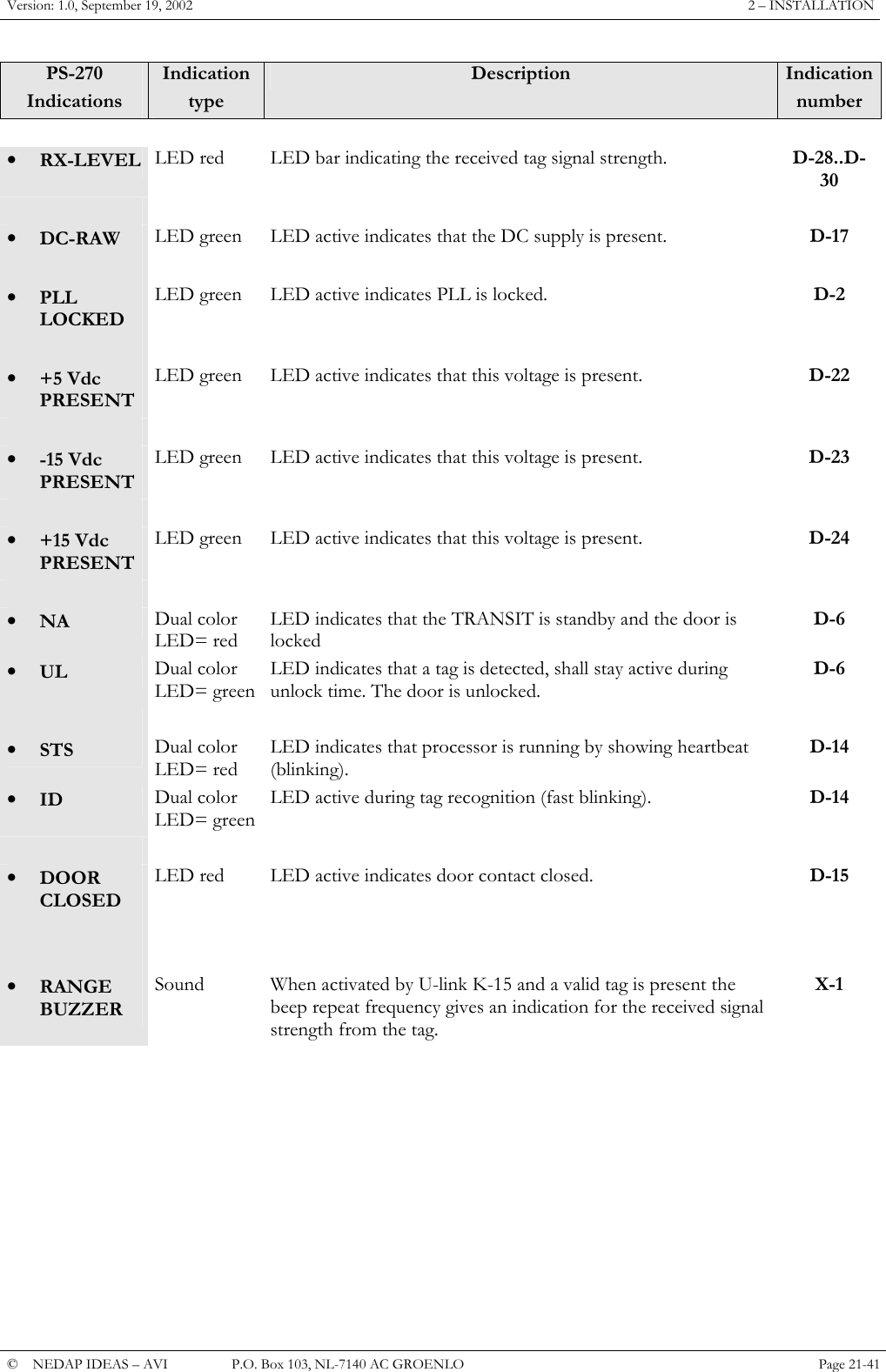 Version: 1.0, September 19, 2002  2 &ndash; INSTALLATION PS-270 Indications Indication  type Description  Indicationnumber     &bull;  RX-LEVEL  LED red   LED bar indicating the received tag signal strength.  D-28..D-30      &bull;  DC-RAW  LED green  LED active indicates that the DC supply is present.  D-17      &bull;  PLL LOCKED LED green  LED active indicates PLL is locked.  D-2      &bull;  +5 Vdc PRESENT LED green  LED active indicates that this voltage is present.  D-22      &bull;  -15 Vdc PRESENT LED green  LED active indicates that this voltage is present.  D-23      &bull;  +15 Vdc PRESENT LED green  LED active indicates that this voltage is present.  D-24      &bull;  NA  Dual color LED= red LED indicates that the TRANSIT is standby and the door is locked D-6 &bull;  UL  Dual color LED= green LED indicates that a tag is detected, shall stay active during unlock time. The door is unlocked. D-6      &bull;  STS  Dual color LED= red LED indicates that processor is running by showing heartbeat (blinking). D-14 &bull;  ID  Dual color LED= green LED active during tag recognition (fast blinking).  D-14      &bull;  DOOR CLOSED LED red  LED active indicates door contact closed.  D-15           &bull;  RANGE BUZZER Sound  When activated by U-link K-15 and a valid tag is present the beep repeat frequency gives an indication for the received signal strength from the tag. X-1           &copy;  NEDAP IDEAS &ndash; AVI   P.O. Box 103, NL-7140 AC GROENLO Page 21-41   