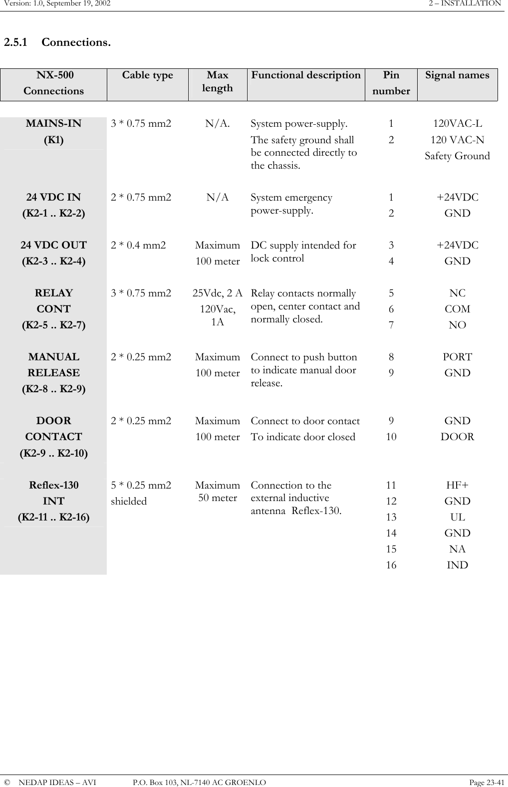 Version: 1.0, September 19, 2002  2 &ndash; INSTALLATION 2.5.1 Connections.   NX-500  Connections Cable type  Max length Functional description Pin numberSignal names        MAINS-IN (K1) 3 * 0.75 mm2  N/A.  System power-supply. The safety ground shall be connected directly to the chassis. 1 2 120VAC-L 120 VAC-N Safety Ground        24 VDC IN (K2-1 .. K2-2) 2 * 0.75 mm2  N/A  System emergency power-supply. 1 2 +24VDC GND        24 VDC OUT (K2-3 .. K2-4) 2 * 0.4 mm2  Maximum 100 meterDC supply intended for lock control 3 4 +24VDC GND        RELAY CONT (K2-5 .. K2-7) 3 * 0.75 mm2  25Vdc, 2 A 120Vac, 1A Relay contacts normally open, center contact and normally closed. 5 6 7 NC COM NO        MANUAL RELEASE (K2-8 .. K2-9) 2 * 0.25 mm2  Maximum 100 meterConnect to push button to indicate manual door release. 8 9 PORT GND        DOOR CONTACT (K2-9 .. K2-10) 2 * 0.25 mm2  Maximum 100 meterConnect to door contactTo indicate door closed 9 10 GND DOOR        Reflex-130 INT (K2-11 .. K2-16) 5 * 0.25 mm2 shielded Maximum   50 meter Connection to the external inductive antenna  Reflex-130.  11 12 13 14 15 16 HF+ GND UL GND NA IND            &copy;  NEDAP IDEAS &ndash; AVI   P.O. Box 103, NL-7140 AC GROENLO Page 23-41   