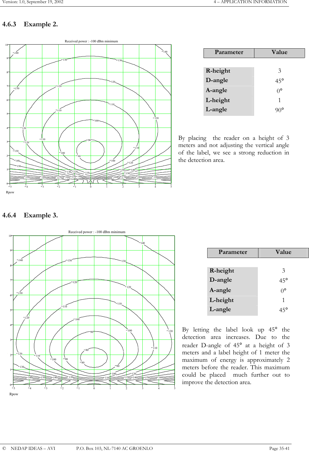 Version: 1.0, September 19, 2002  4 &ndash; APPLICATION INFORMATION 4.6.3 Example 2.   Rpow5 4 3 2 1 0 1 2 3 4 5012345678910  90  90  100  100  100  110  110  110  110  110  120  120  120  120  120  120  120  130  130  130  130  130  130  140  140  140  140  140  150  150  150  160  160   170  170   180  180   190  190Received power : -100 dBm minimumParameter  Value   R-height  3 D-angle  45&deg; A-angle  0&deg; L-height  1 L-angle  90&deg;   By placing  the reader on a height of 3 meters and not adjusting the vertical angle of the label, we see a strong reduction in the detection area.      4.6.4 Example 3.   Rpow54321012345012345678910  80  80  90  90  90  100  100  100  100  110  110  110  110  110  120  120  120  120  120  120  120  130  130  130  130  130  140  140  140  140   150  150   160  160Received power : -100 dBm minimum Parameter  Value   R-height  3 D-angle  45&deg; A-angle  0&deg; L-height  1 L-angle  45&deg;  By letting the label look up 45&deg; the detection area increases. Due to the reader D-angle of 45&deg; at a height of 3 meters and a label height of 1 meter the maximum of energy is approximately 2 meters before the reader. This maximum could be placed  much further out to improve the detection area.      &copy;  NEDAP IDEAS &ndash; AVI   P.O. Box 103, NL-7140 AC GROENLO Page 35-41   