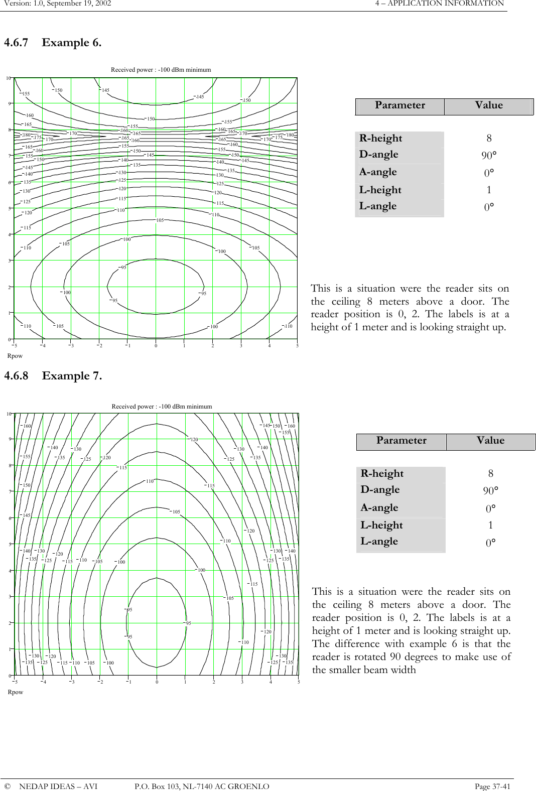 Version: 1.0, September 19, 2002  4 &ndash; APPLICATION INFORMATION 4.6.7 Example 6.   Rpow54321012345012345678910  95  95  95  100  100  100  100  105  105  105  105  110  110  110  110  110  115  115  115  120  120  120  125  125  125  130  130  130  135  135  135  140  140  140  145  145  145  145  145  150  150  150  150  150  150  155  155  155  155  155  155  160  160  160  160  160  160  165  165  165  165  165  165  170  170  170  170   175  175   180  180Received power : -100 dBm minimum Parameter  Value   R-height  8 D-angle  90&deg; A-angle  0&deg; L-height  1 L-angle  0&deg;     This is a situation were the reader sits on the ceiling 8 meters above a door. The reader position is 0, 2. The labels is at a height of 1 meter and is looking straight up.   4.6.8 Example 7.   Rpow54321012345012345678910  95  95  95  100  100  100  105  105  105  105  110  110  110  110  110  115  115  115  115  115  120  120  120  120  120  120  125  125  125  125  125  125  130  130  130  130  130  130  135  135  135  135  135  135  140  140  140  140  145  145  150  150  155  155  160  160Received power : -100 dBm minimum Parameter  Value   R-height  8 D-angle  90&deg; A-angle  0&deg; L-height  1 L-angle  0&deg;   This is a situation were the reader sits on the ceiling 8 meters above a door. The reader position is 0, 2. The labels is at a height of 1 meter and is looking straight up. The difference with example 6 is that the reader is rotated 90 degrees to make use of the smaller beam width       &copy;  NEDAP IDEAS &ndash; AVI   P.O. Box 103, NL-7140 AC GROENLO Page 37-41   
