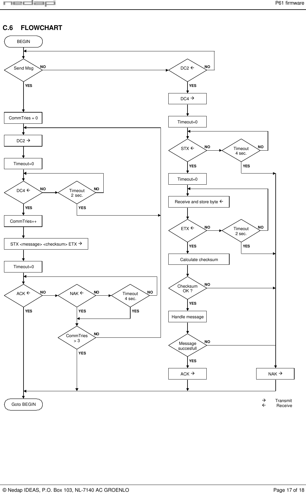 P61 firmware&copy; Nedap IDEAS, P.O. Box 103, NL-7140 AC GROENLO Page 17 of 18C.6 FLOWCHARTCommTries = 0BEGINDC2 &agrave;CommTries++STX <message> <checksum> ETX &agrave;Timeout=0ACK &szlig;NAK &szlig;Timeout4 sec.CommTries> 3DC4 &szlig;Timeout2 sec.Goto BEGINYESNO NOYESNONONOYES YESYESYESNO&agrave; Transmit&szlig;ReceiveSend MsgYESNODC2 &szlig;YESNODC4 &agrave;Timeout=0STX &szlig;YESNO Timeout4 sec.NOYESReceive and store byte &szlig;ETX &szlig;YESNOTimeout=0Timeout=0Timeout2 sec.NOYESCalculate checksumChecksumOK ?YESNOACK &agrave;Handle messageMessagesuccesfullYESNONAK &agrave;