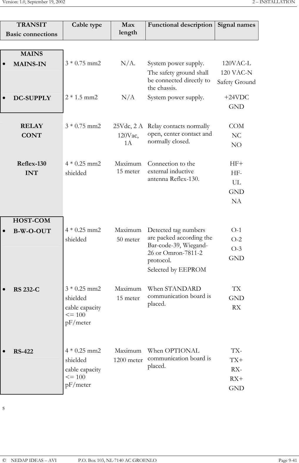 Version: 1.0, September 19, 2002  2 &ndash; INSTALLATION TRANSIT Basic connections Cable type  Max length Functional description Signal names       MAINS        &bull;  MAINS-IN 3 * 0.75 mm2  N/A.  System power supply. The safety ground shall be connected directly to the chassis. 120VAC-L 120 VAC-N Safety Ground &bull;  DC-SUPPLY 2 * 1.5 mm2  N/A  System power supply.  +24VDC GND       RELAY CONT 3 * 0.75 mm2  25Vdc, 2 A 120Vac, 1A Relay contacts normally open, center contact and normally closed. COM NC NO       Reflex-130 INT 4 * 0.25 mm2 shielded Maximum   15 meter Connection to the external inductive antenna Reflex-130. HF+ HF- UL GND NA       HOST-COM       &bull;  B-W-O-OUT  4 * 0.25 mm2 shielded Maximum 50 meter Detected tag numbers are packed according the Bar-code-39, Wiegand-26 or Omron-7811-2 protocol. Selected by EEPROM O-1 O-2 O-3 GND       &bull;  RS 232-C  3 * 0.25 mm2 shielded cable capacity <= 100 pF/meter Maximum 15 meter When STANDARD communication board is placed. TX GND RX             &bull;  RS-422  4 * 0.25 mm2 shielded cable capacity <= 100 pF/meter Maximum 1200 meter When OPTIONAL communication board is placed. TX- TX+ RX- RX+ GND  s    &copy;  NEDAP IDEAS &ndash; AVI   P.O. Box 103, NL-7140 AC GROENLO Page 9-41   