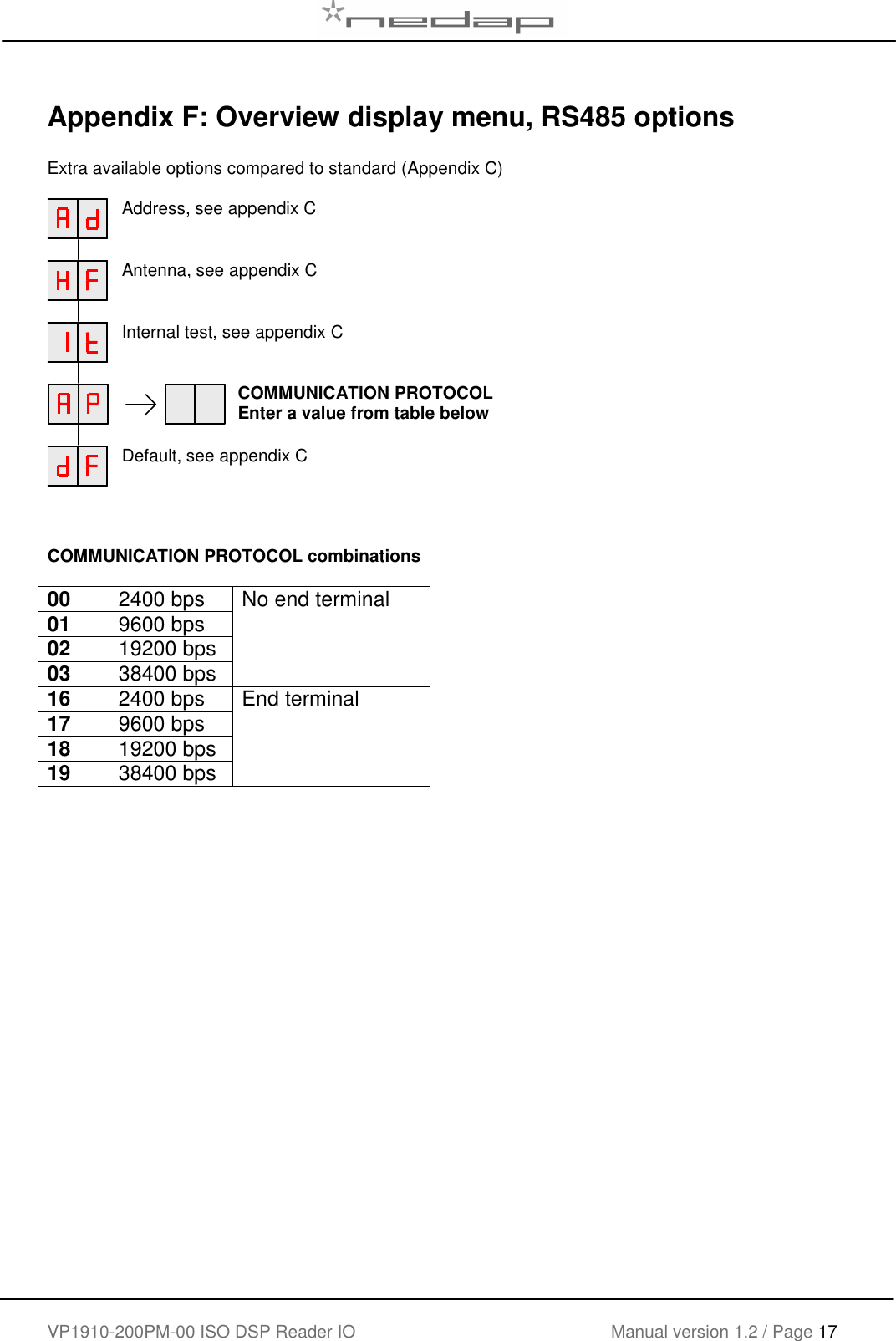    VP1910-200PM-00 ISO DSP Reader IO Manual version 1.2 / Page 17     Appendix F: Overview display menu, RS485 options  Extra available options compared to standard (Appendix C)   Address, see appendix C      Antenna, see appendix C      Internal test, see appendix C        COMMUNICATION PROTOCOL Enter a value from table below       Default, see appendix C    COMMUNICATION PROTOCOL combinations  00 2400 bps  No end terminal 01 9600 bps 02 19200 bps 03 38400 bps 16 2400 bps  End terminal 17 9600 bps 18 19200 bps 19 38400 bps 