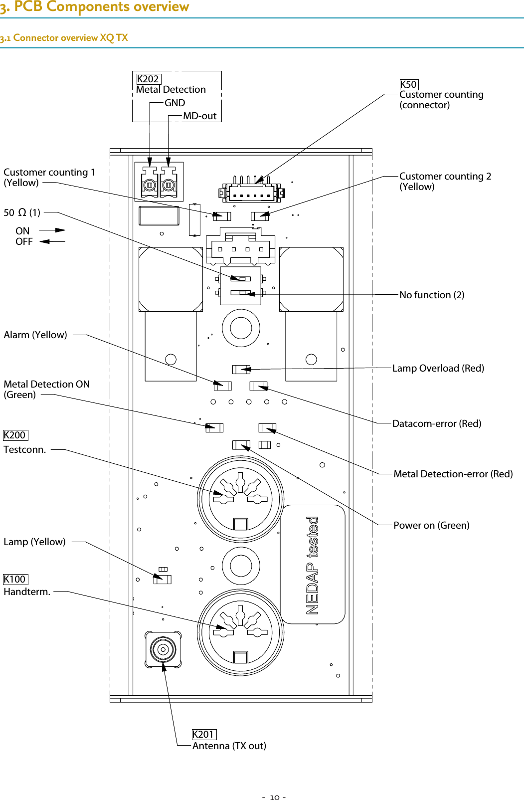 -  10 - 3. PCB Components overview3.1 Connector overview XQ TXAntenna (TX out)Testconn.Handterm.Power on (Green)Metal Detection-error (Red)Metal Detection ON(Green)Lamp (Yellow)Customer counting(connector)50 Ω (1)Customer counting 2 (Yellow)Customer counting 1 (Yellow)Lamp Overload (Red)Datacom-error (Red)Alarm (Yellow)No function (2)GNDMD-outK201  K202K50ONOFFK200K100Metal Detection