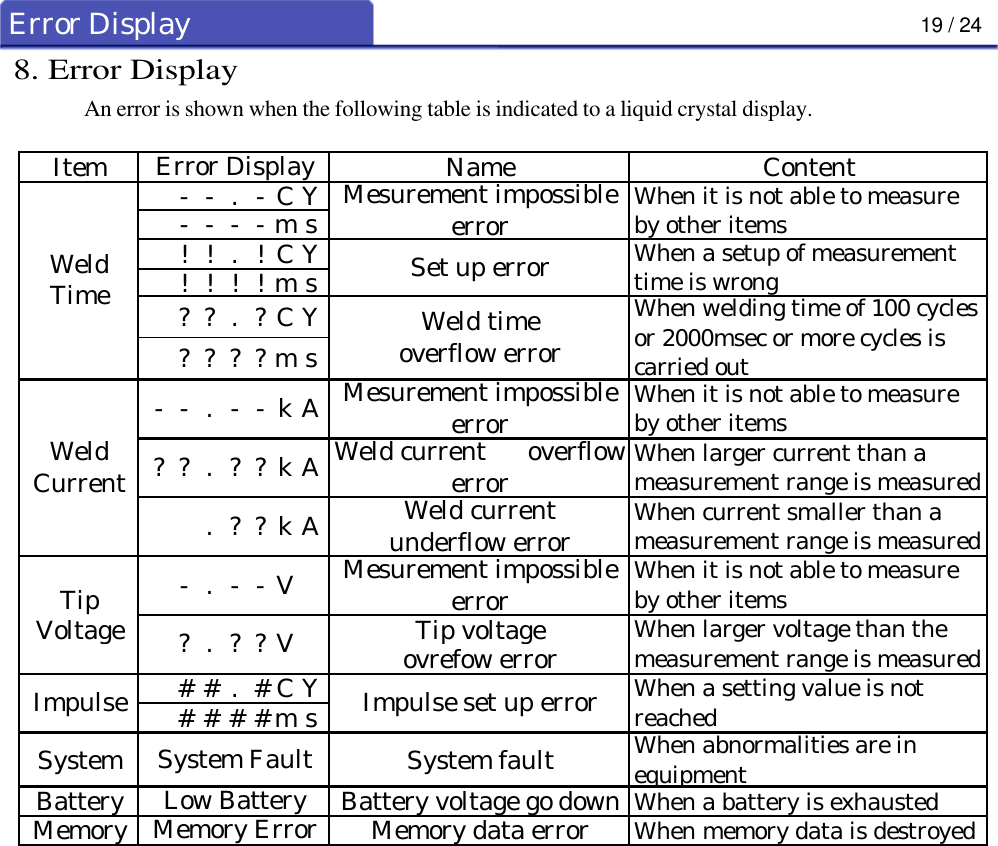19 / 24Error Display8. Error DisplayAn error is shown when the following table is indicated to a liquid crystal display.Item Name Content--.-CY----ms!!.!CY!!!!ms??.?CY????msTipVoltageTip voltageovrefow error##.#CY####msSystem System fault When abnormalities are inequipmentBatteryBattery voltage go down When a battery is exhaustedMemoryMemory data error When memory data is destroyedWhen current smaller than ameasurement range is measuredLow BatteryMemory ErrorWhen it is not able to measureby other itemsWhen it is not able to measureby other itemsWhen it is not able to measureby other itemsWhen welding time of 100 cyclesor 2000msec or more cycles iscarried outWhen a setup of measurementtime is wrongWhen larger current than ameasurement range is measuredWhen larger voltage than themeasurement range is measuredWhen a setting value is notreachedVImpulse Impulse set up errorSystem Fault?.??Weld currentunderflow error-.--V Mesurement impossibleerror??kAMesurement impossibleerror??.??kAWeld current      overflowerror--kAWeldCurrent--..Error DisplayWeldTimeMesurement impossibleerrorSet up errorWeld timeoverflow error