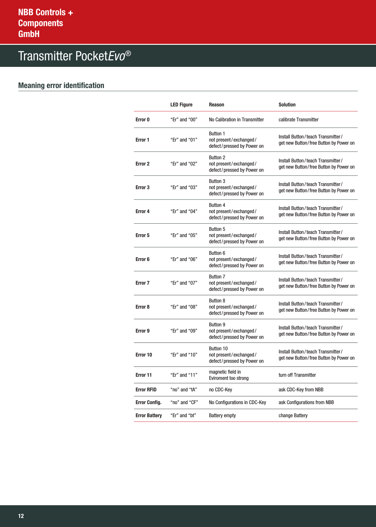 12NBB Controls +  Components  GmbHTransmitter PocketEvo® Meaning error identiﬁcation    LED Figure Reason SolutionError 0 “Er” and “00” No Calibration in Transmitter calibrate TransmitterError 1 “Er” and “01”Button 1  not  present / exchanged /  defect / pressed by Power onInstall  Button / teach  Transmitter /  get new Button / free Button by Power onError 2 “Er” and “02”Button 2  not  present / exchanged /  defect / pressed by Power onInstall  Button / teach  Transmitter /  get new Button / free Button by Power onError 3 “Er” and “03”Button 3  not  present / exchanged /  defect / pressed by Power onInstall  Button / teach  Transmitter /  get new Button / free Button by Power onError 4 “Er” and “04”Button 4  not  present / exchanged /  defect / pressed by Power onInstall  Button / teach  Transmitter /  get new Button / free Button by Power onError 5 “Er” and “05”Button 5  not  present / exchanged /  defect / pressed by Power onInstall  Button / teach  Transmitter /  get new Button / free Button by Power onError 6 “Er” and “06”Button 6  not  present / exchanged /  defect / pressed by Power onInstall  Button / teach  Transmitter /  get new Button / free Button by Power onError 7 “Er” and “07”Button 7  not  present / exchanged /  defect / pressed by Power onInstall  Button / teach  Transmitter /  get new Button / free Button by Power onError 8 “Er” and “08”Button 8  not  present / exchanged /  defect / pressed by Power onInstall  Button / teach  Transmitter /  get new Button / free Button by Power onError 9 “Er” and “09”Button 9  not  present / exchanged /  defect / pressed by Power onInstall  Button / teach  Transmitter /  get new Button / free Button by Power onError 10 “Er” and “10”Button 10  not  present / exchanged /  defect / pressed by Power onInstall  Button / teach  Transmitter /  get new Button / free Button by Power onError 11 “Er” and “11” magnetic field in  Eviroment too strong turn off TransmitterError RFID “no” and “tA” no CDC-Key ask CDC-Key from NBBError Config. “no” and “CF” No Configurations in CDC-Key ask Configurations from NBBError Battery “Er” and “bt” Battery empty change Battery