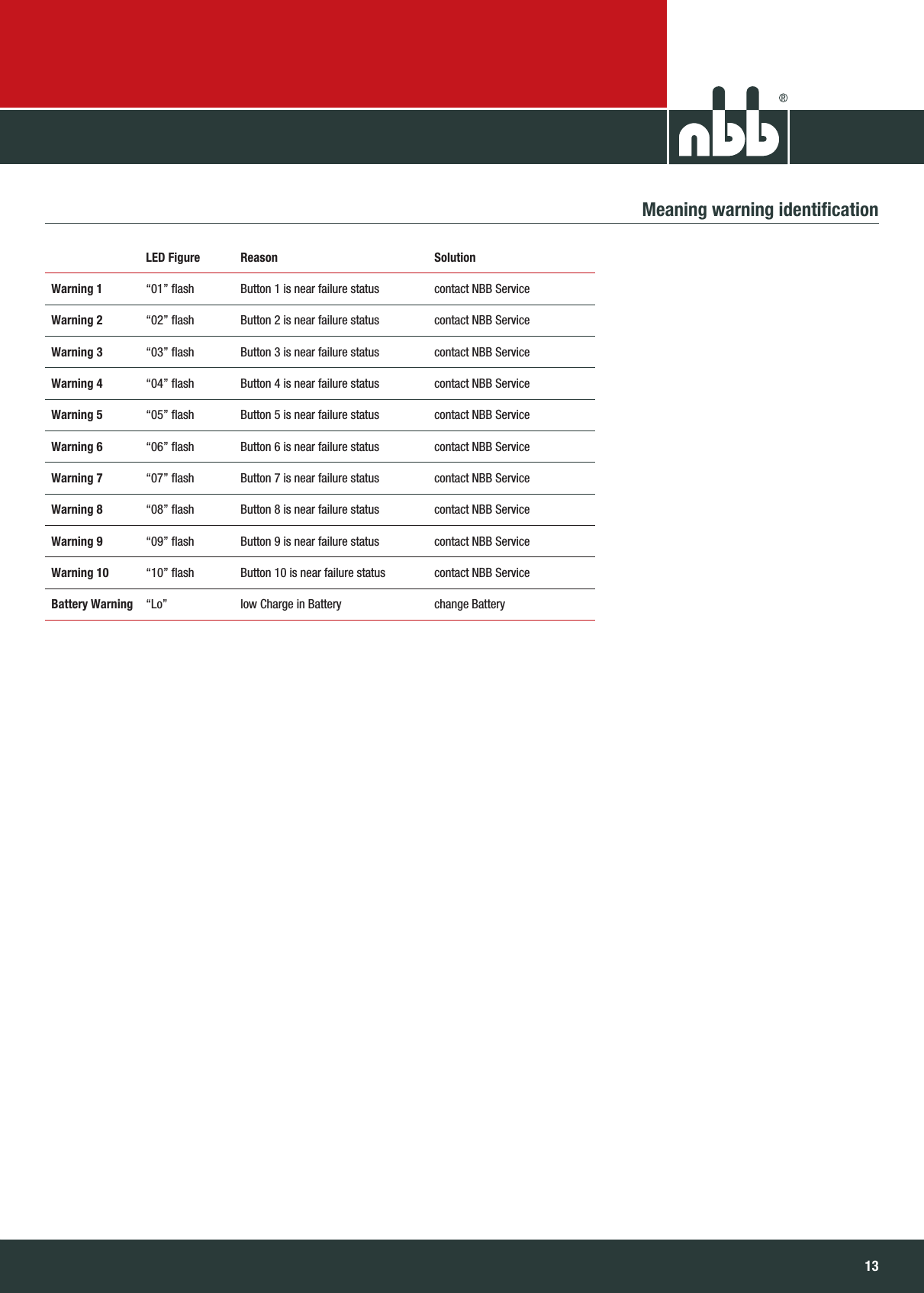 1312NBB Controls +  Components  GmbHTransmitter PocketEvo® Meaning warning identiﬁcation  LED Figure Reason SolutionWarning 1 “01” flash Button 1 is near failure status  contact NBB Service Warning 2 “02” flash Button 2 is near failure status  contact NBB Service Warning 3 “03” flash Button 3 is near failure status  contact NBB Service Warning 4 “04” flash Button 4 is near failure status  contact NBB Service Warning 5 “05” flash Button 5 is near failure status  contact NBB Service Warning 6 “06” flash Button 6 is near failure status  contact NBB Service Warning 7 “07” flash Button 7 is near failure status  contact NBB Service Warning 8 “08” flash Button 8 is near failure status  contact NBB Service Warning 9 “09” flash Button 9 is near failure status  contact NBB Service Warning 10 “10” flash Button 10 is near failure status  contact NBB Service Battery Warning “Lo” low Charge in Battery change Battery