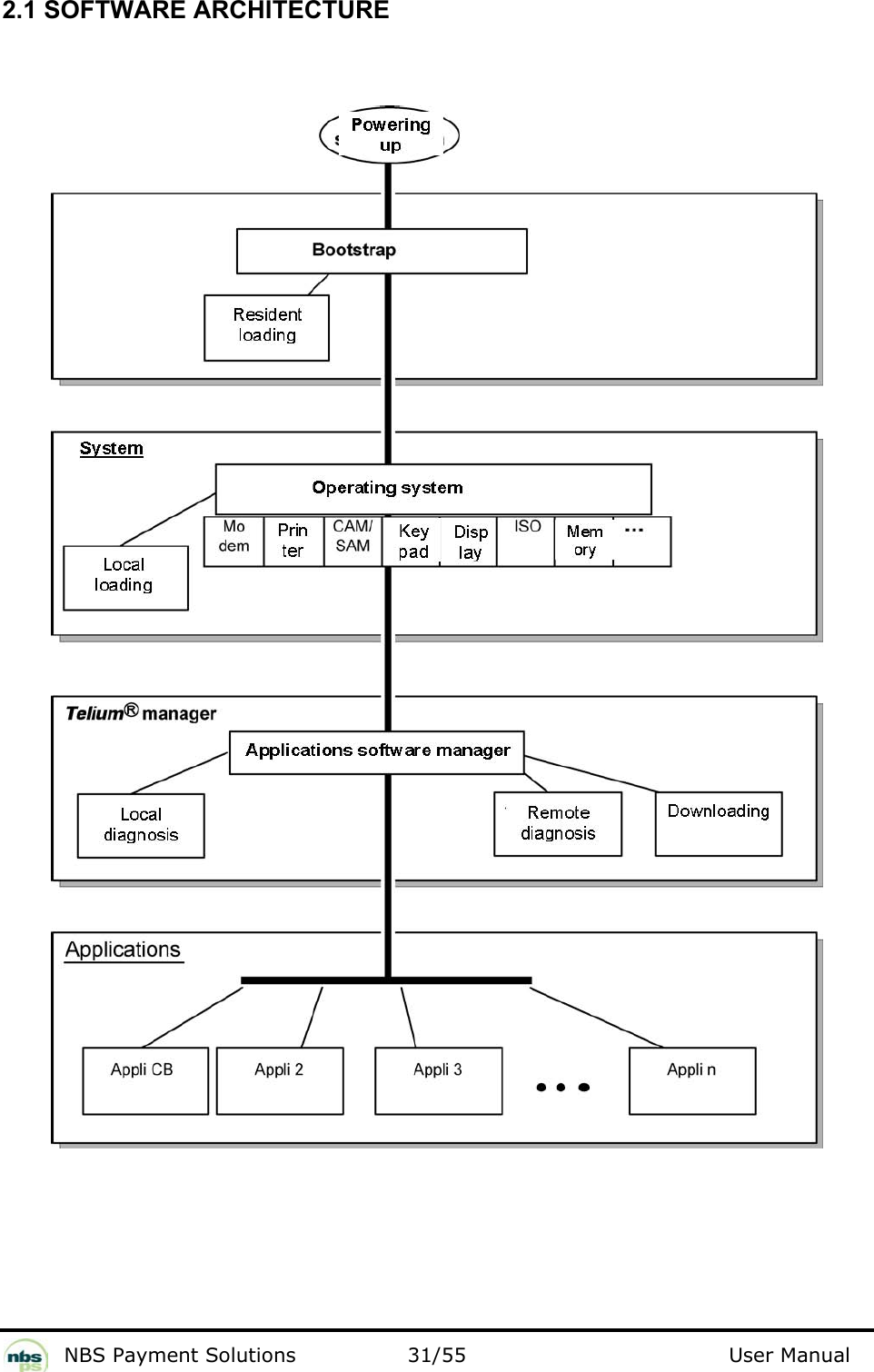           NBS Payment Solutions  31/55                                 User Manual 2.1 SOFTWARE ARCHITECTURE     