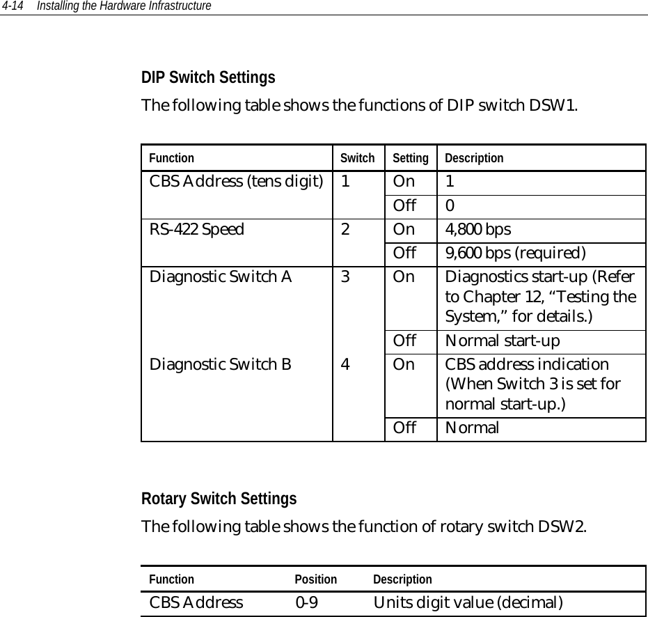 4-14 Installing the Hardware InfrastructureDIP Switch SettingsThe following table shows the functions of DIP switch DSW1.Function Switch Setting DescriptionCBS Address (tens digit) 1 On 1Off 0RS-422 Speed 2 On 4,800 bpsOff 9,600 bps (required)Diagnostic Switch A 3 On Diagnostics start-up (Referto Chapter 12, “Testing theSystem,” for details.)Off Normal start-upDiagnostic Switch B 4 On CBS address indication(When Switch 3 is set fornormal start-up.)Off NormalRotary Switch SettingsThe following table shows the function of rotary switch DSW2.Function Position DescriptionCBS Address 0-9 Units digit value (decimal)