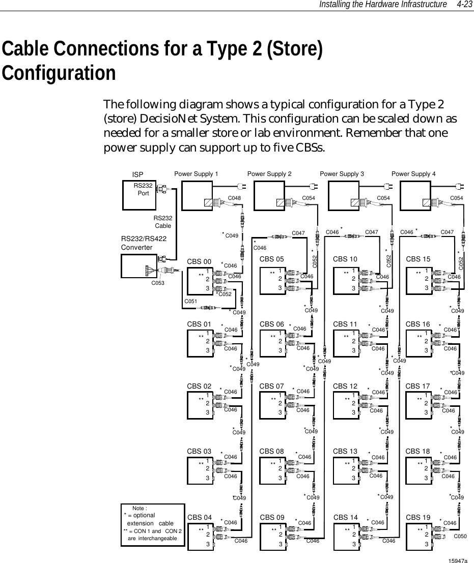 Installing the Hardware Infrastructure 4-23Cable Connections for a Type 2 (Store)ConfigurationThe following diagram shows a typical configuration for a Type 2(store) DecisioNet System. This configuration can be scaled down asneeded for a smaller store or lab environment. Remember that onepower supply can support up to five CBSs.15947aISP Power Supply 1CBS 00123CBS 05123CBS 10123CBS 15123CBS 01123CBS 02123CBS 03123CBS 04123CBS 06123CBS 07123CBS 08123CBS 09123CBS 11123CBS 12123CBS 13123CBS 14123CBS 16123CBS 17123CBS 18123CBS 19123Power Supply 2 Power Supply 3 Power Supply 4C048C046C049C046C052C051C046C046C047C046C054 C054 C054C046C046C046C049C049C046C046C049C049C046C046C046C046C049C046C046C049C046C046C049C049C046C049C046C046C049C046C046C049C046C046C049C046C046C046C049C046C046C049C046C046C049C046C046C049C050C046 C046 C046C053**** ** ** **** ******** * *C052******* ** ** **************** ** ** **** ** ** *********** = optional            extension  cable** = CON 1 and  CON 2   are  interchangeableNote :RS232/RS422ConverterRS232PortRS232Cable C047 C047C046 **C046*C052*C052**** **C049*C049*C049*