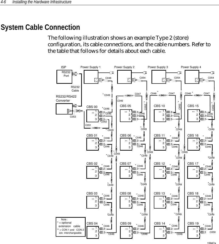 4-6 Installing the Hardware InfrastructureSystem Cable ConnectionThe following illustration shows an example Type 2 (store)configuration, its cable connections, and the cable numbers. Refer tothe table that follows for details about each cable.15947aISP Power Supply 1CBS 00123CBS 05123CBS 10123CBS 15123CBS 01123CBS 02123CBS 03123CBS 04123CBS 06123CBS 07123CBS 08123CBS 09123CBS 11123CBS 12123CBS 13123CBS 14123CBS 16123CBS 17123CBS 18123CBS 19123Power Supply 2 Power Supply 3 Power Supply 4C048C046C049C046C052C051C046C046C047C046C054 C054 C054C046C046C046C049C049C046C046C049C049C046C046C046C046C049C046C046C049C046C046C049C049C046C049C046C046C049C046C046C049C046C046C049C046C046C046C049C046C046C049C046C046C049C046C046C049C050C046 C046 C046C053**** ** ** **** ******** * *C052******* ** ** **************** ** ** **** ** ** *********** = optional            extension  cable** = CON 1 and  CON 2   are  interchangeableNote :RS232/RS422ConverterRS232PortRS232Cable C047 C047C046 **C046*C052*C052**** **C049*C049*C049*