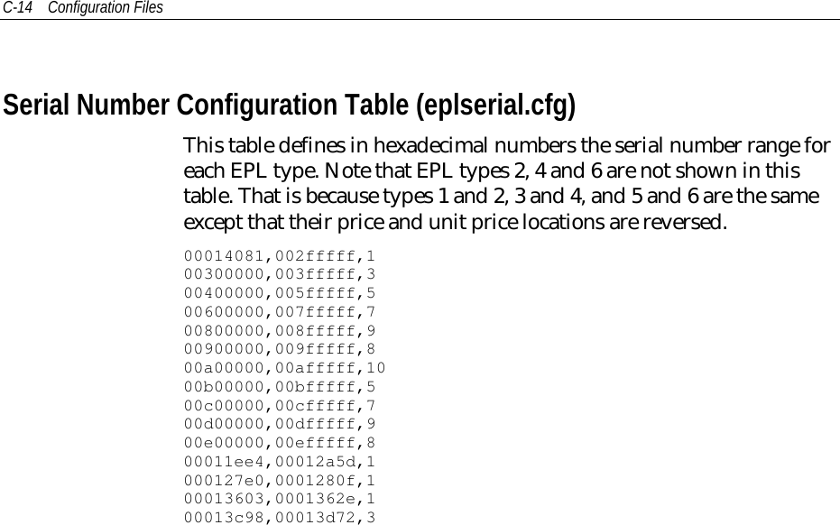 C-14 Configuration FilesSerial Number Configuration Table (eplserial.cfg)This table defines in hexadecimal numbers the serial number range foreach EPL type. Note that EPL types 2, 4 and 6 are not shown in thistable. That is because types 1 and 2, 3 and 4, and 5 and 6 are the sameexcept that their price and unit price locations are reversed.00014081,002fffff,100300000,003fffff,300400000,005fffff,500600000,007fffff,700800000,008fffff,900900000,009fffff,800a00000,00afffff,1000b00000,00bfffff,500c00000,00cfffff,700d00000,00dfffff,900e00000,00efffff,800011ee4,00012a5d,1000127e0,0001280f,100013603,0001362e,100013c98,00013d72,3