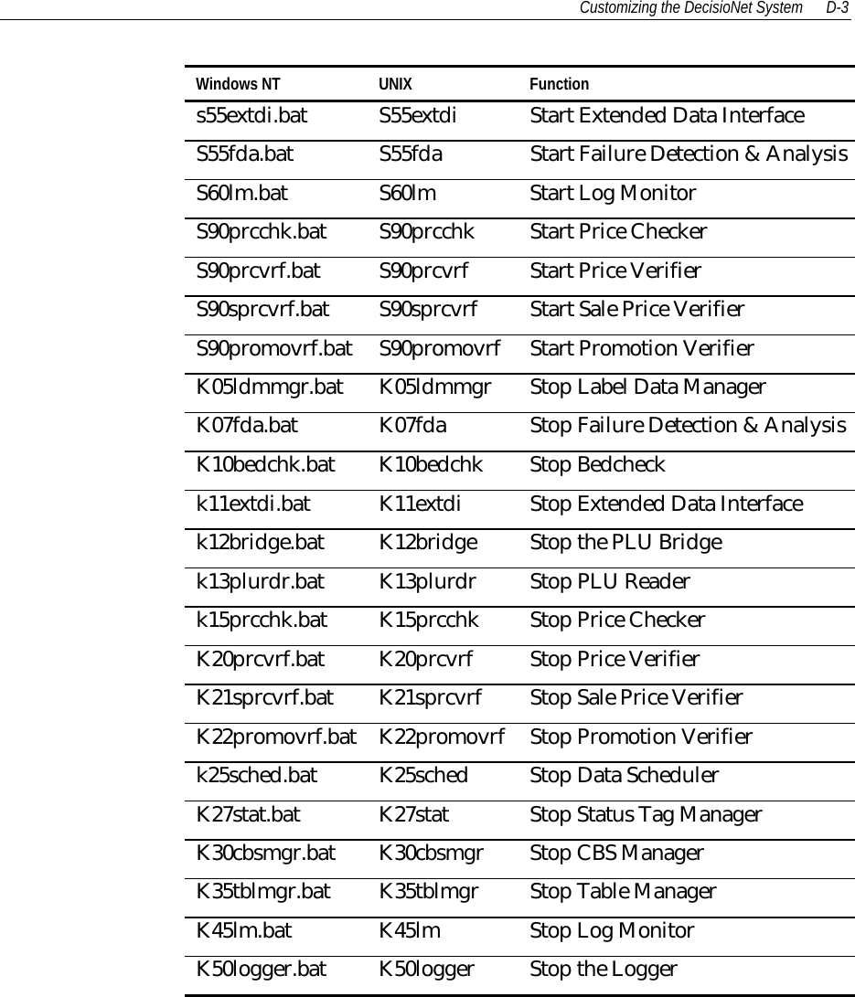 Customizing the DecisioNet System D-3Windows NT UNIX Functions55extdi.bat S55extdi Start Extended Data InterfaceS55fda.bat S55fda Start Failure Detection &amp; AnalysisS60lm.bat S60lm Start Log MonitorS90prcchk.bat S90prcchk Start Price CheckerS90prcvrf.bat S90prcvrf Start Price VerifierS90sprcvrf.bat S90sprcvrf Start Sale Price VerifierS90promovrf.bat S90promovrf Start Promotion VerifierK05ldmmgr.bat K05ldmmgr Stop Label Data ManagerK07fda.bat K07fda Stop Failure Detection &amp; AnalysisK10bedchk.bat K10bedchk Stop Bedcheckk11extdi.bat K11extdi Stop Extended Data Interfacek12bridge.bat K12bridge Stop the PLU Bridgek13plurdr.bat K13plurdr Stop PLU Readerk15prcchk.bat K15prcchk Stop Price CheckerK20prcvrf.bat K20prcvrf Stop Price VerifierK21sprcvrf.bat K21sprcvrf Stop Sale Price VerifierK22promovrf.bat K22promovrf Stop Promotion Verifierk25sched.bat K25sched Stop Data SchedulerK27stat.bat K27stat Stop Status Tag ManagerK30cbsmgr.bat K30cbsmgr Stop CBS ManagerK35tblmgr.bat K35tblmgr Stop Table ManagerK45lm.bat K45lm Stop Log MonitorK50logger.bat K50logger Stop the Logger