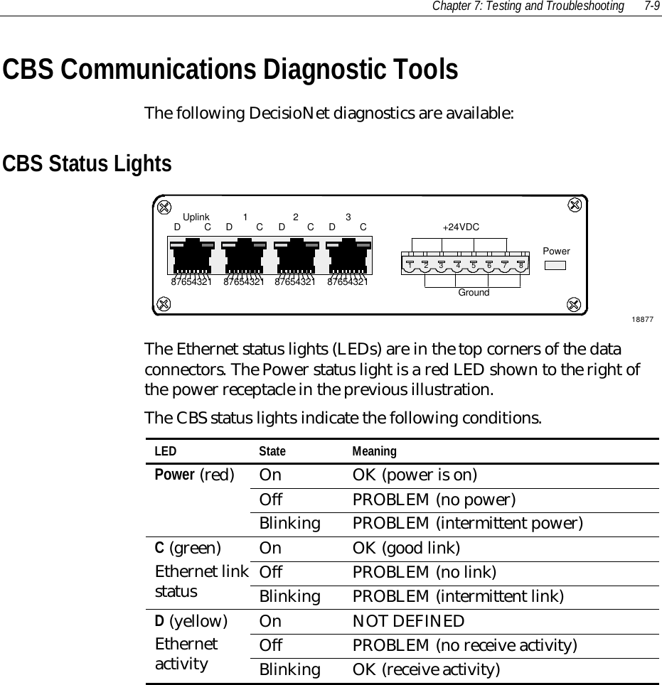 Chapter 7: Testing and Troubleshooting 7-9CBS Communications Diagnostic ToolsThe following DecisioNet diagnostics are available:CBS Status Lights188778765432112 453678UplinkDDDDCCCC12 3 +24VDCGroundPower87654321 87654321 87654321The Ethernet status lights (LEDs) are in the top corners of the dataconnectors. The Power status light is a red LED shown to the right ofthe power receptacle in the previous illustration.The CBS status lights indicate the following conditions.LED State MeaningOn OK (power is on)Off PROBLEM (no power)Power (red)Blinking PROBLEM (intermittent power)On OK (good link)Off PROBLEM (no link)C (green)Ethernet linkstatus Blinking PROBLEM (intermittent link)On NOT DEFINEDOff PROBLEM (no receive activity)D (yellow)Ethernetactivity Blinking OK (receive activity)