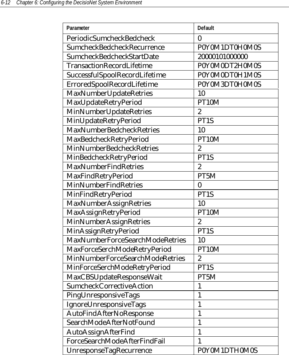 6-12 Chapter 6: Configuring the DecisioNet System EnvironmentParameter DefaultPeriodicSumcheckBedcheck 0SumcheckBedcheckRecurrence P0Y0M1DT0H0M0SSumcheckBedcheckStartDate 20000101000000TransactionRecordLifetime P0Y0M0DT2H0M0SSuccessfulSpoolRecordLifetime P0Y0M0DT0H1M0SErroredSpoolRecordLifetime P0Y0M3DT0H0M0SMaxNumberUpdateRetries 10MaxUpdateRetryPeriod PT10MMinNumberUpdateRetries 2MinUpdateRetryPeriod PT1SMaxNumberBedcheckRetries 10MaxBedcheckRetryPeriod PT10MMinNumberBedcheckRetries 2MinBedcheckRetryPeriod PT1SMaxNumberFindRetries 2MaxFindRetryPeriod PT5MMinNumberFindRetries 0MinFindRetryPeriod PT1SMaxNumberAssignRetries 10MaxAssignRetryPeriod PT10MMinNumberAssignRetries 2MinAssignRetryPeriod PT1SMaxNumberForceSearchModeRetries 10MaxForceSerchModeRetryPeriod PT10MMinNumberForceSearchModeRetries 2MinForceSerchModeRetryPeriod PT1SMaxCBSUpdateResponseWait PT5MSumcheckCorrectiveAction 1PingUnresponsiveTags 1IgnoreUnresponsiveTags 1AutoFindAfterNoResponse 1SearchModeAfterNotFound 1AutoAssignAfterFind 1ForceSearchModeAfterFindFail 1UnresponseTagRecurrence P0Y0M1DTH0M0S