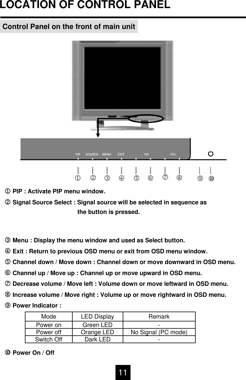 LOCATION OF CONTROL PANELControl Panel on the front of main unitVOL   CH    EXITMENUSOURCEPIP59782134 61PIP : Activate PIP menu window.2Signal Source Select : Signal source will be selected in sequence as the button is pressed.3Menu : Display the menu window and used as Select button.4Exit : Return to previous OSD menu or exit from OSD menu window.5Channel down / Move down : Channel down or move downward in OSD menu.6Channel up / Move up : Channel up or move upward in OSD menu.7Decrease volume / Move left : Volume down or move leftward in OSD menu.8Increase volume / Move right : Volume up or move rightward in OSD menu.9Power Indicator : Power On / OffDark LEDOrange LEDGreen LEDLED Display-No Signal (PC mode)-RemarkPower offPower onModeSwitch Off11